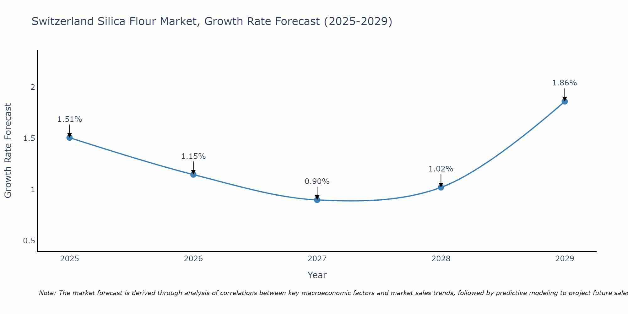 Switzerland Silica Flour Market Size Growth Rate