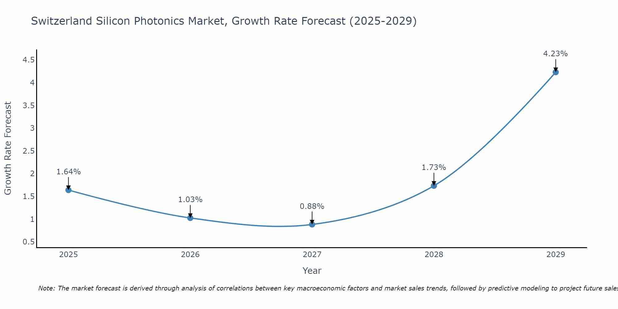 Switzerland Silicon Photonics Market Growth Rate
