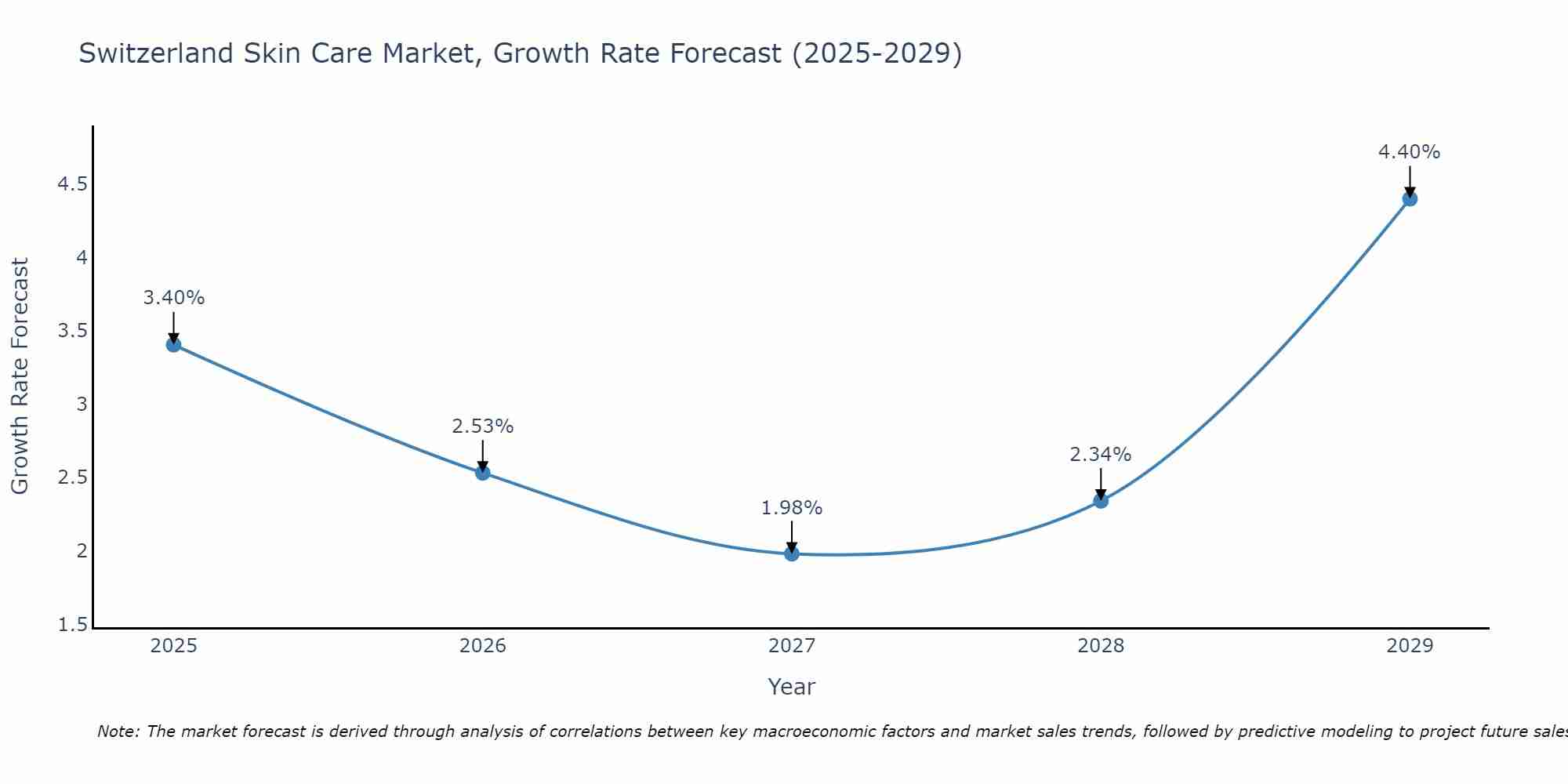 Switzerland Skin Care Market Size Growth Rate