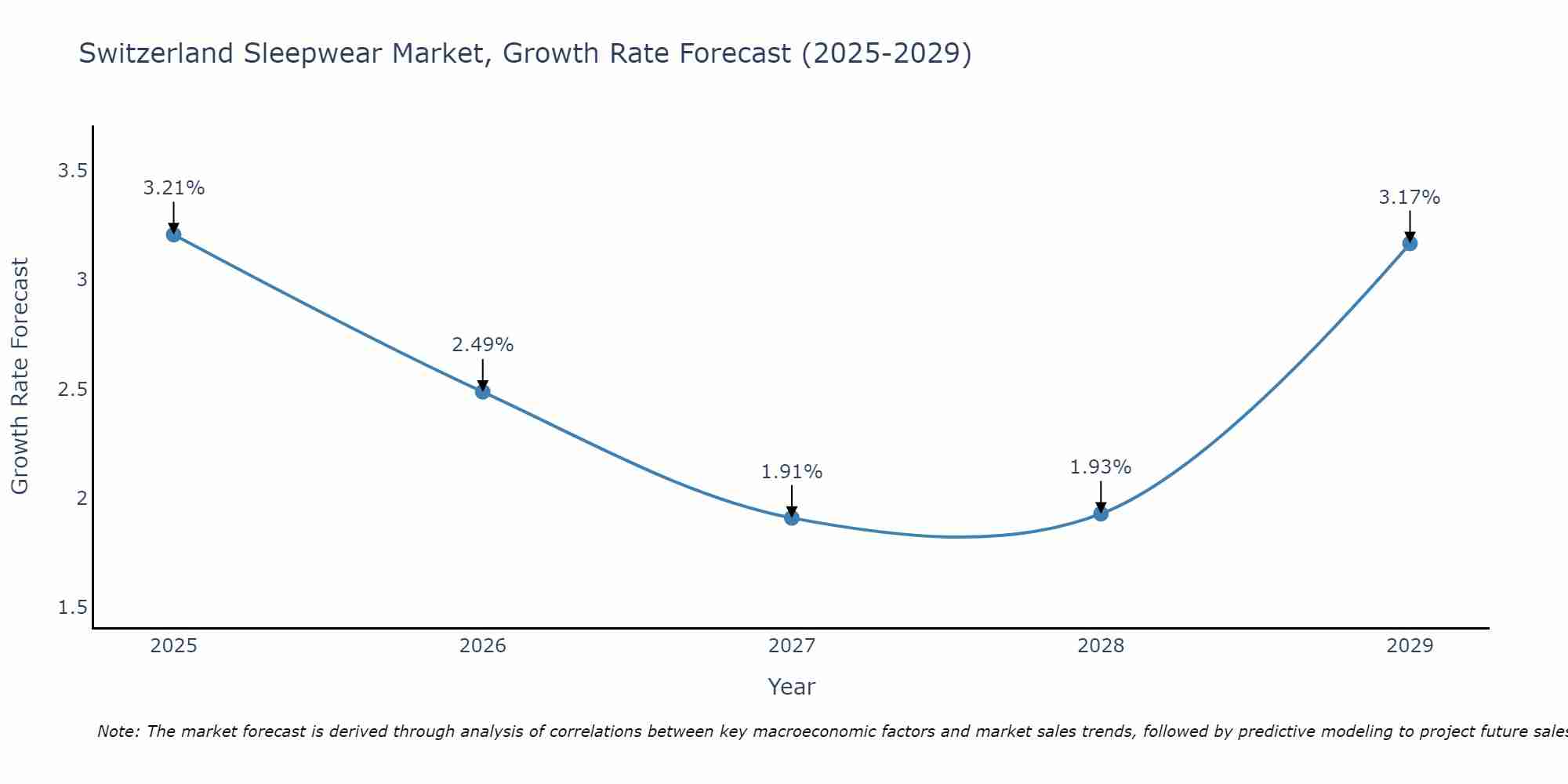 Switzerland Sleepwear Market Growth Rate