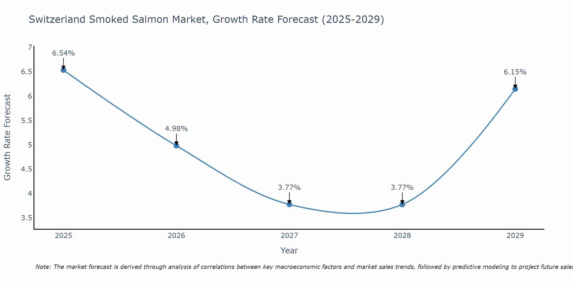Switzerland Smoked Salmon Market Growth Rate