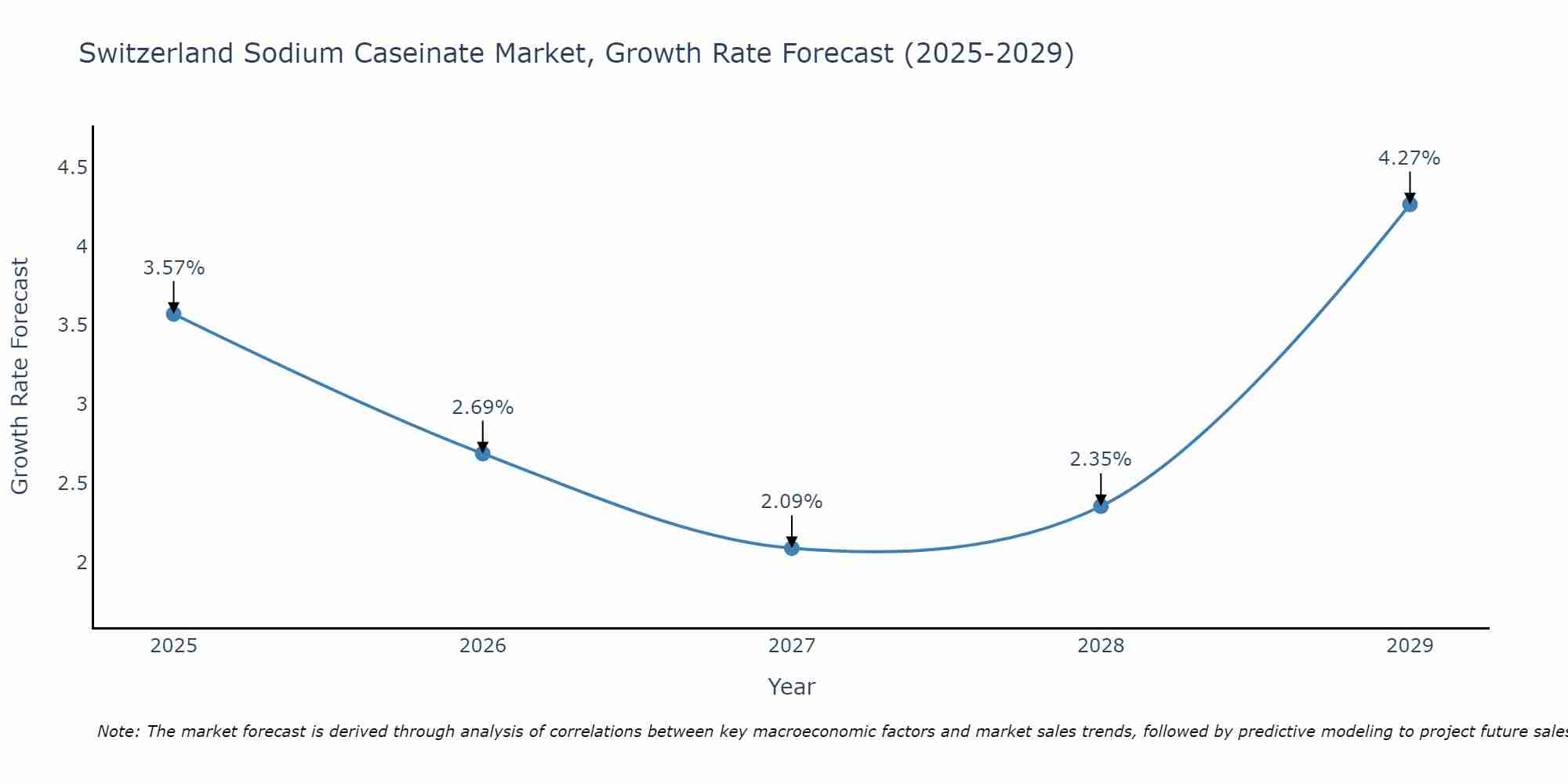Switzerland Sodium Caseinate Market Growth Rate