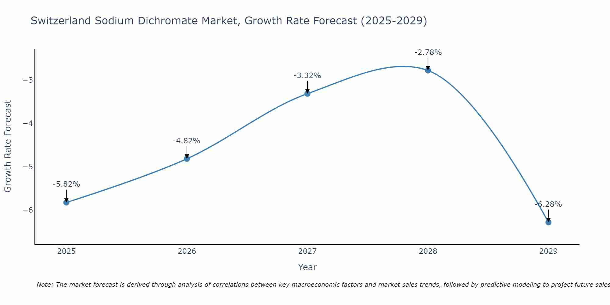 Switzerland Sodium Dichromate Market Growth Rate