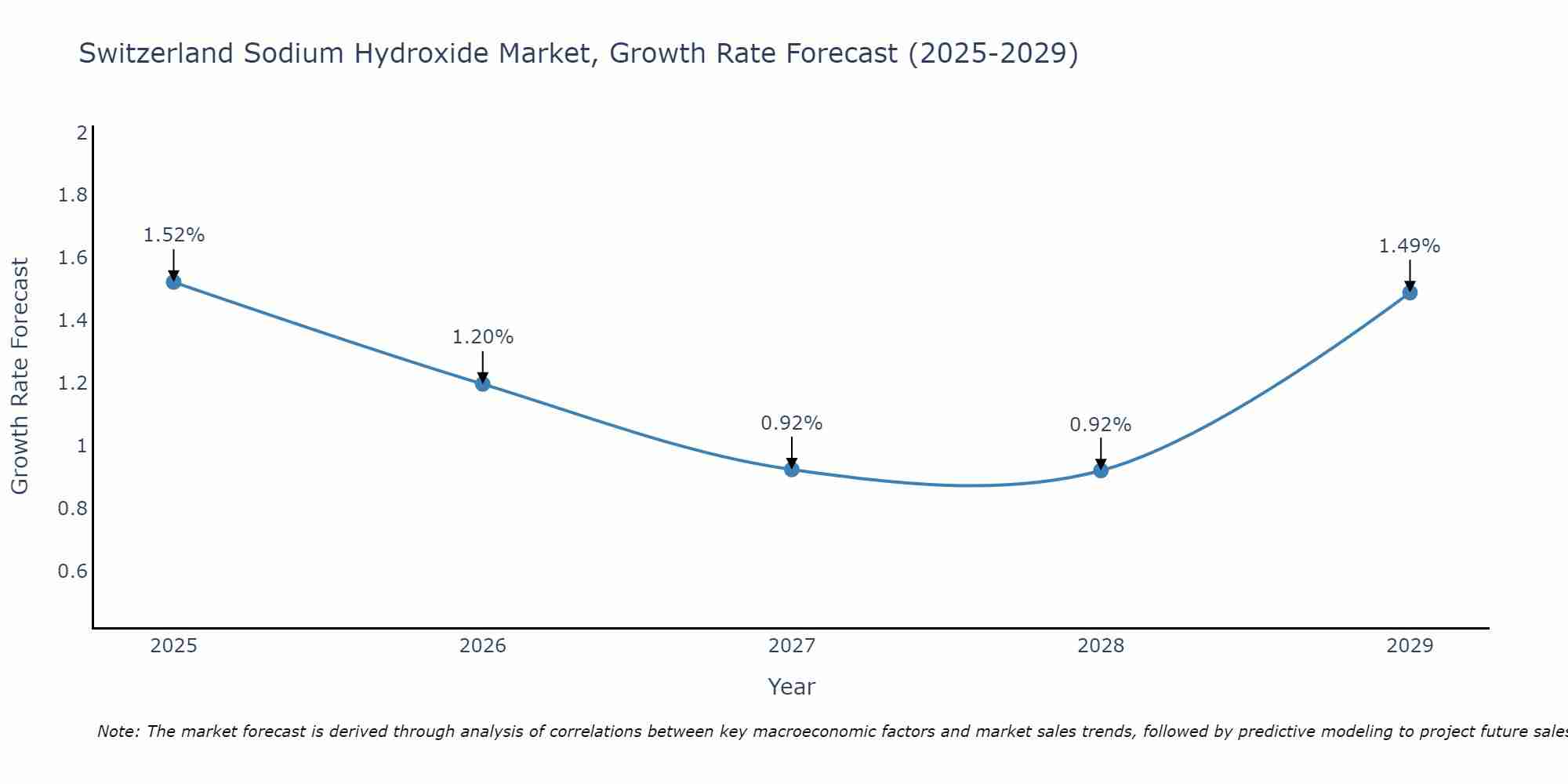 Switzerland Sodium Hydroxide Market Growth Rate