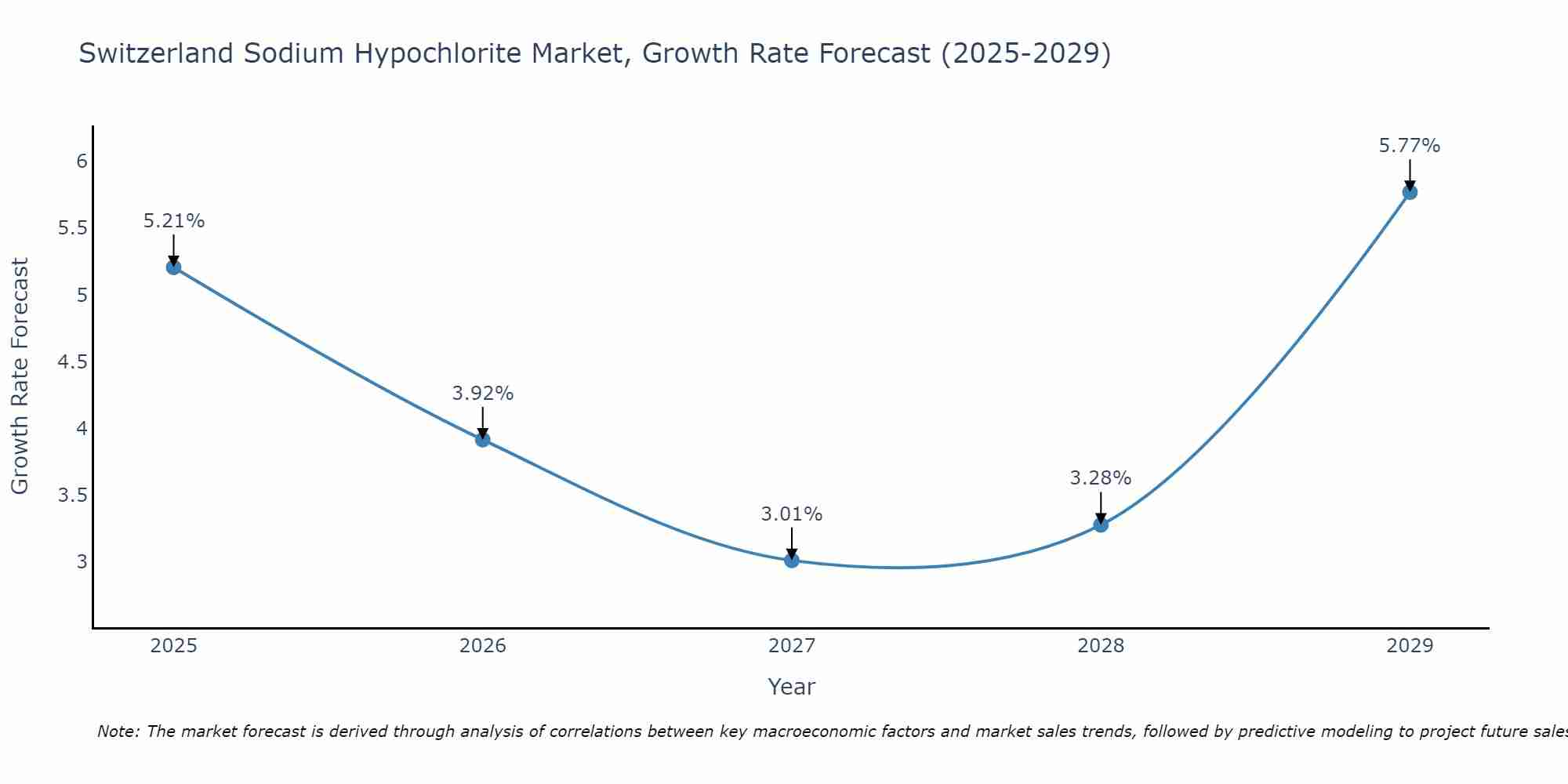 Switzerland Sodium Hypochlorite Market Growth Rate