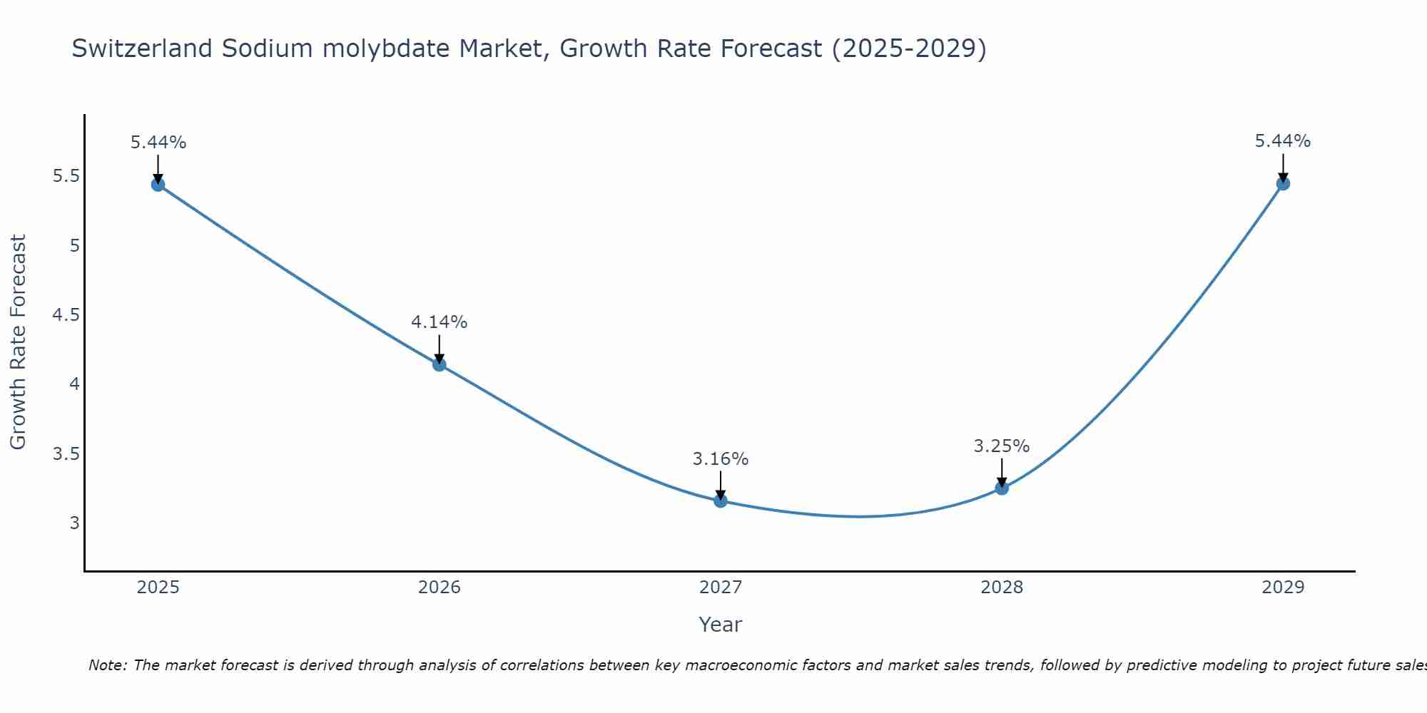 Switzerland Sodium molybdate Market Growth Rate