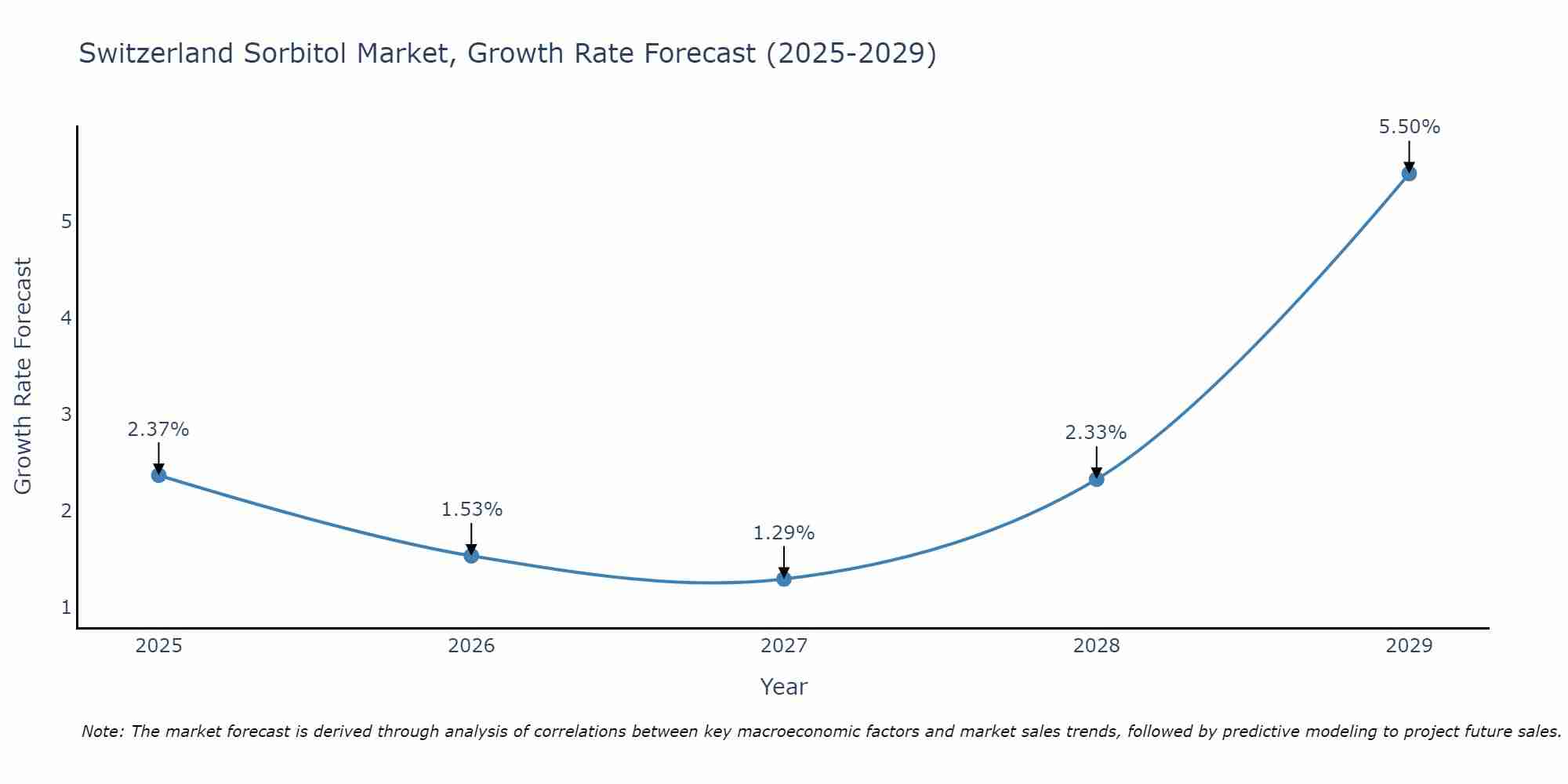 Switzerland Sorbitol Market Size Growth Rate