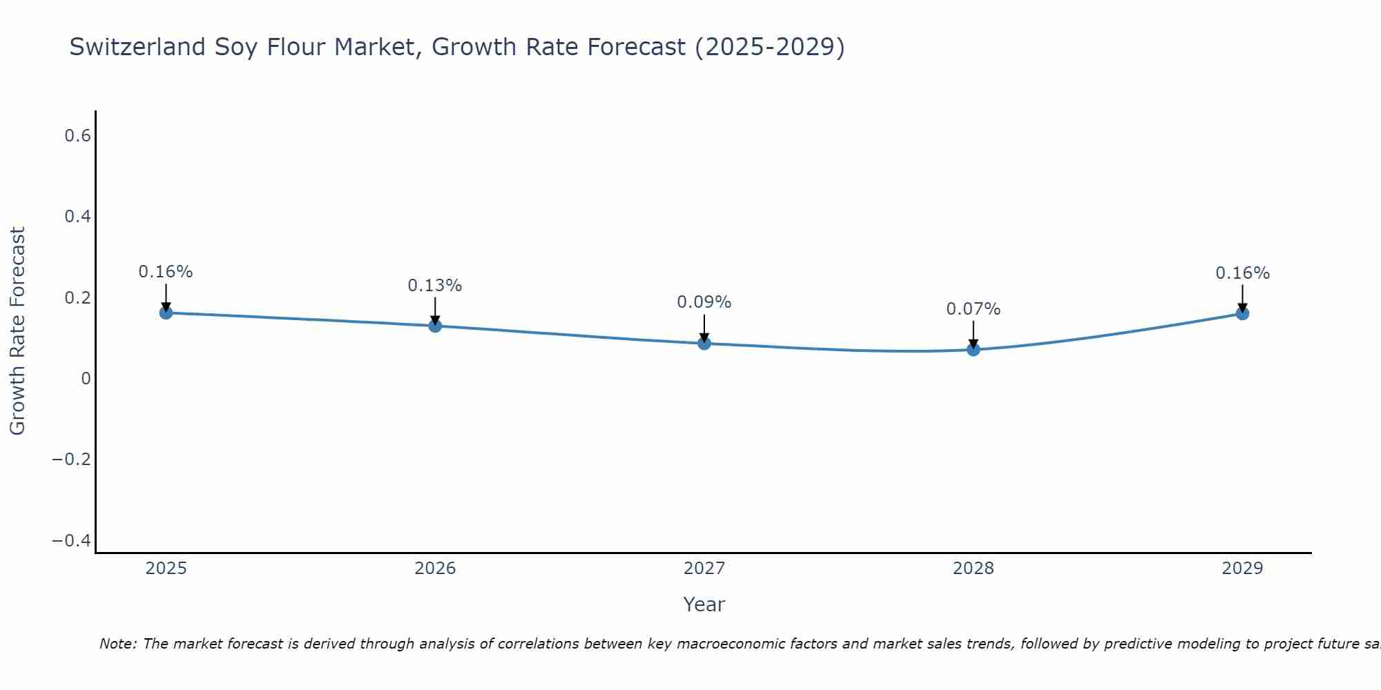 Switzerland Soy Flour Market Size Growth Rate