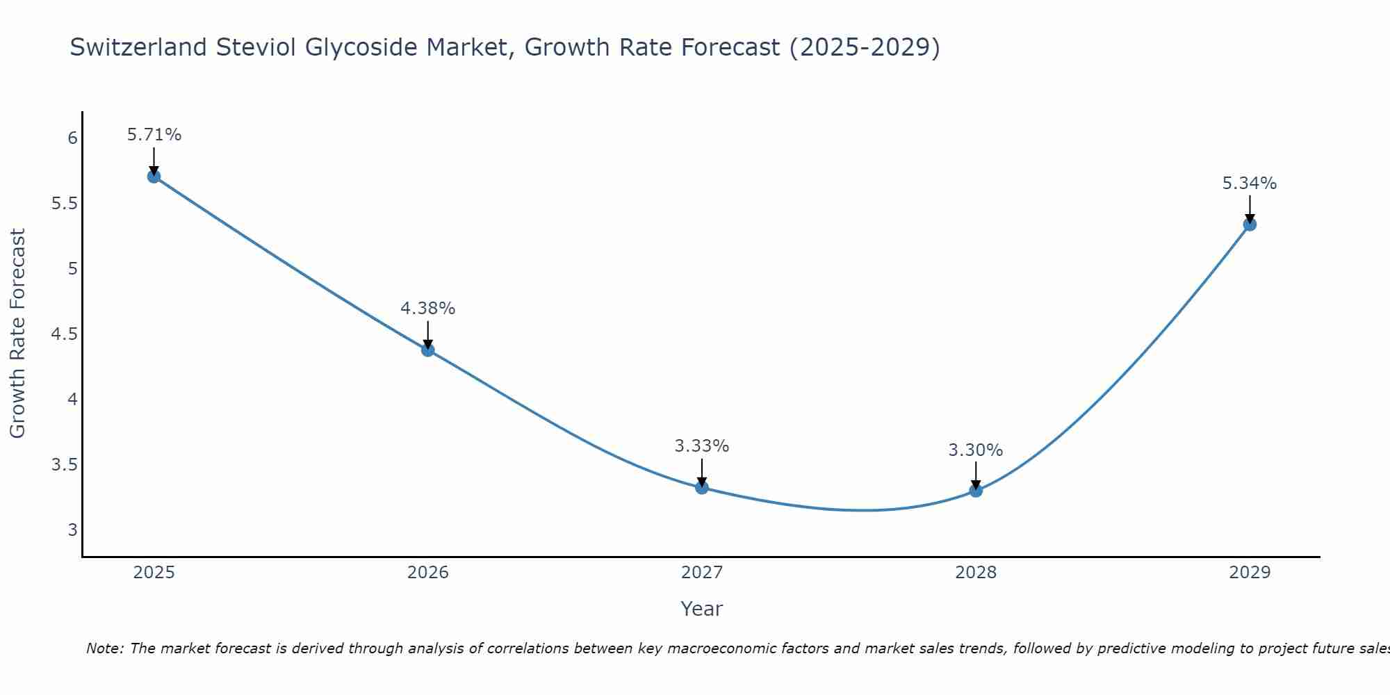 Switzerland Steviol Glycoside Market Growth Rate