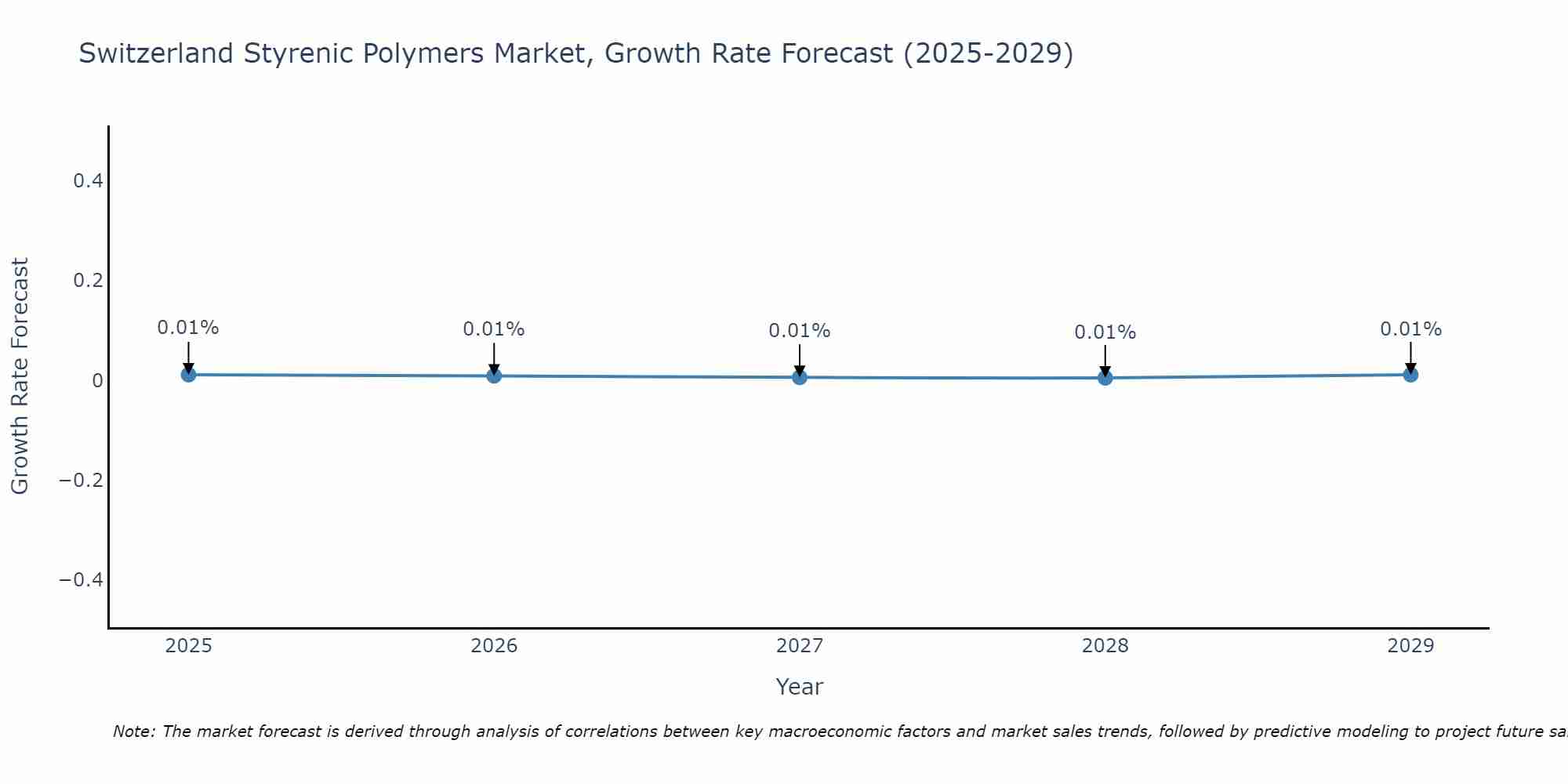 Switzerland Styrenic Polymers Market Growth Rate