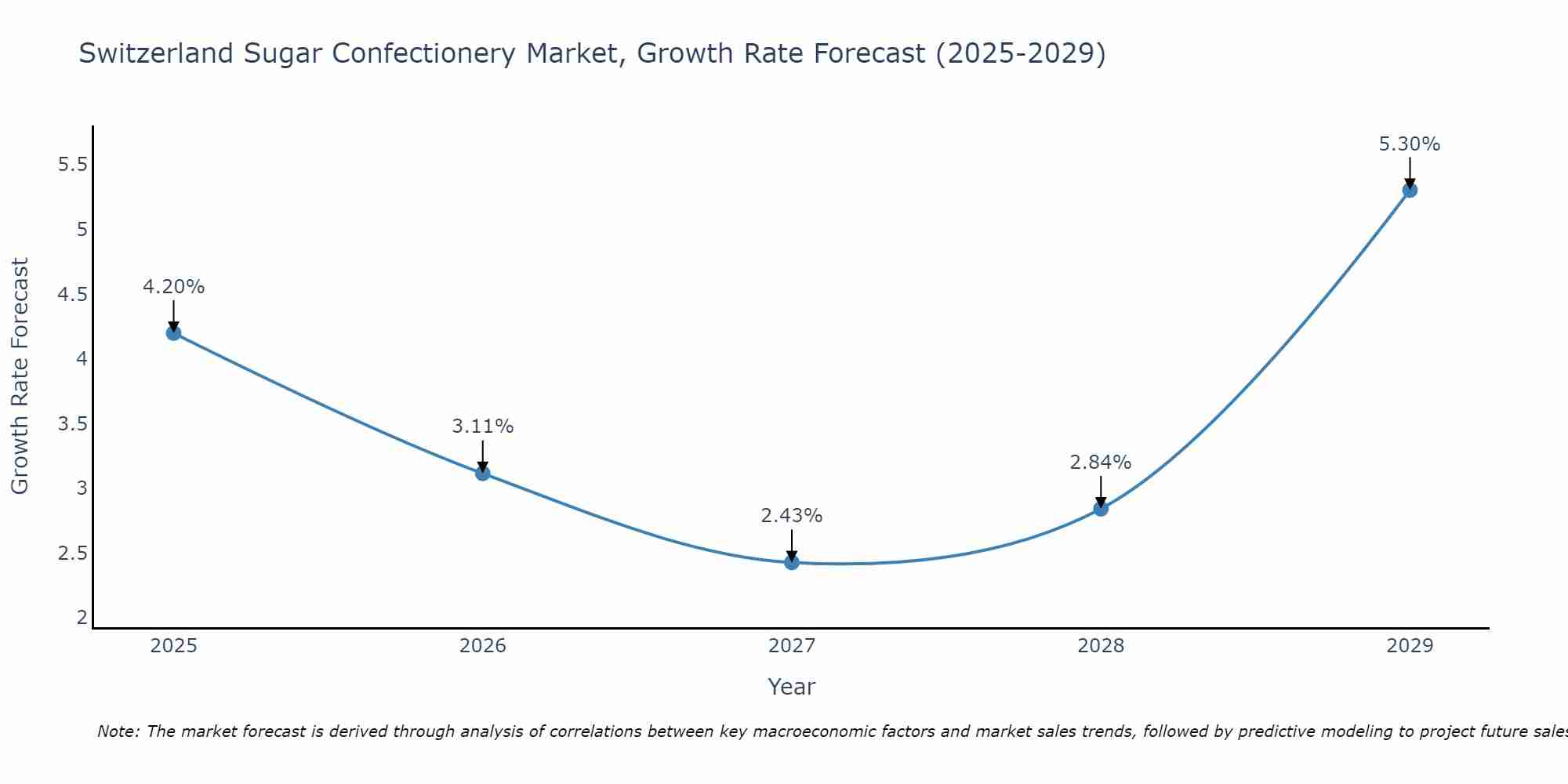Switzerland Sugar Confectionery Market Size Growth Rate