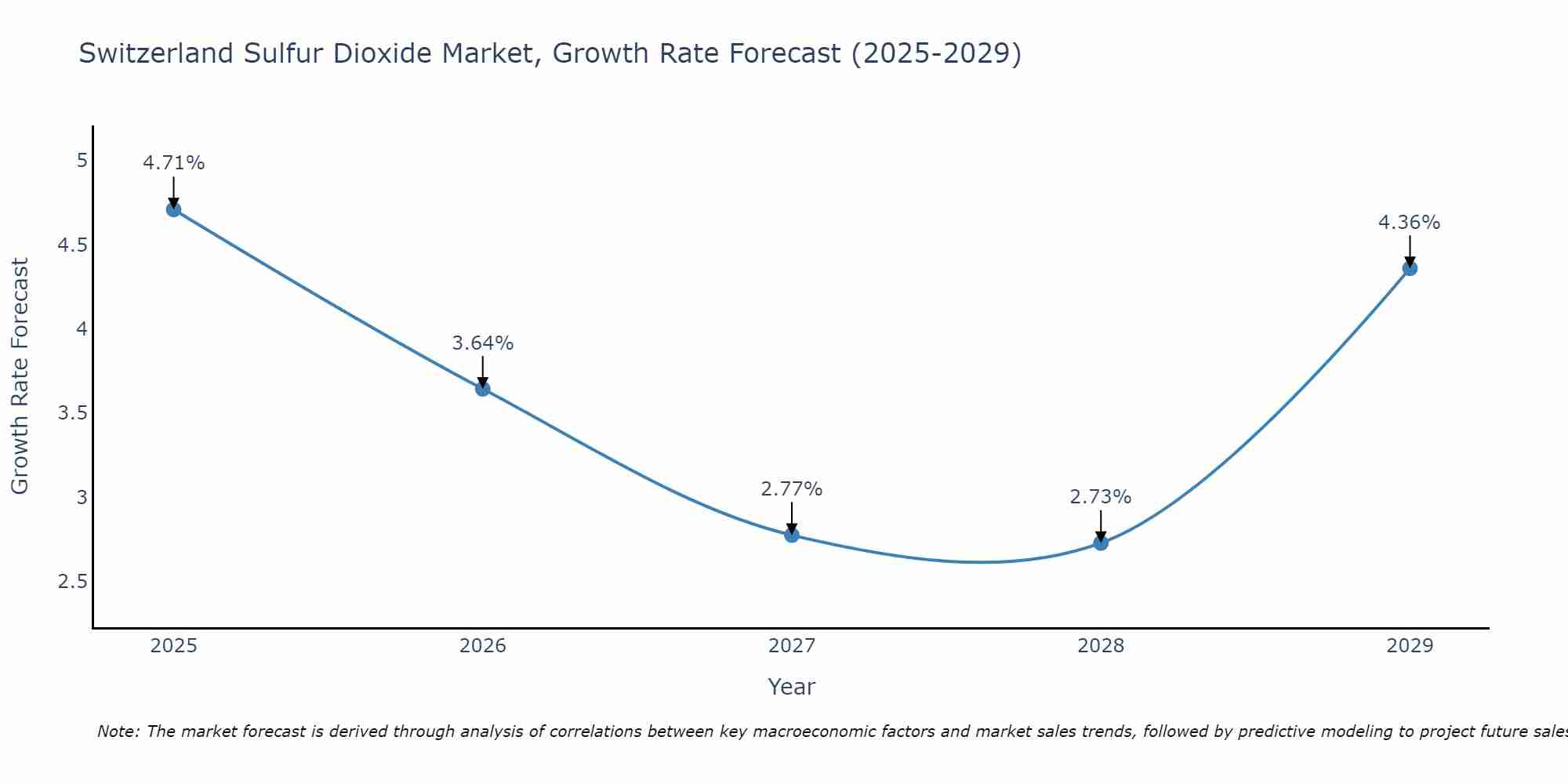 Switzerland Sulfur Dioxide Market Size Growth Rate