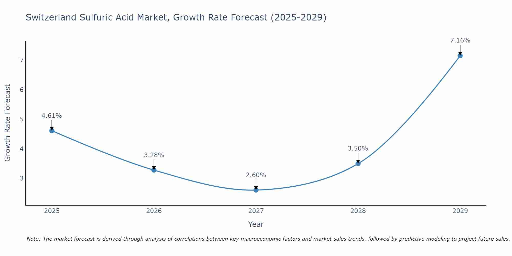 Switzerland Sulfuric Acid Market Growth Rate