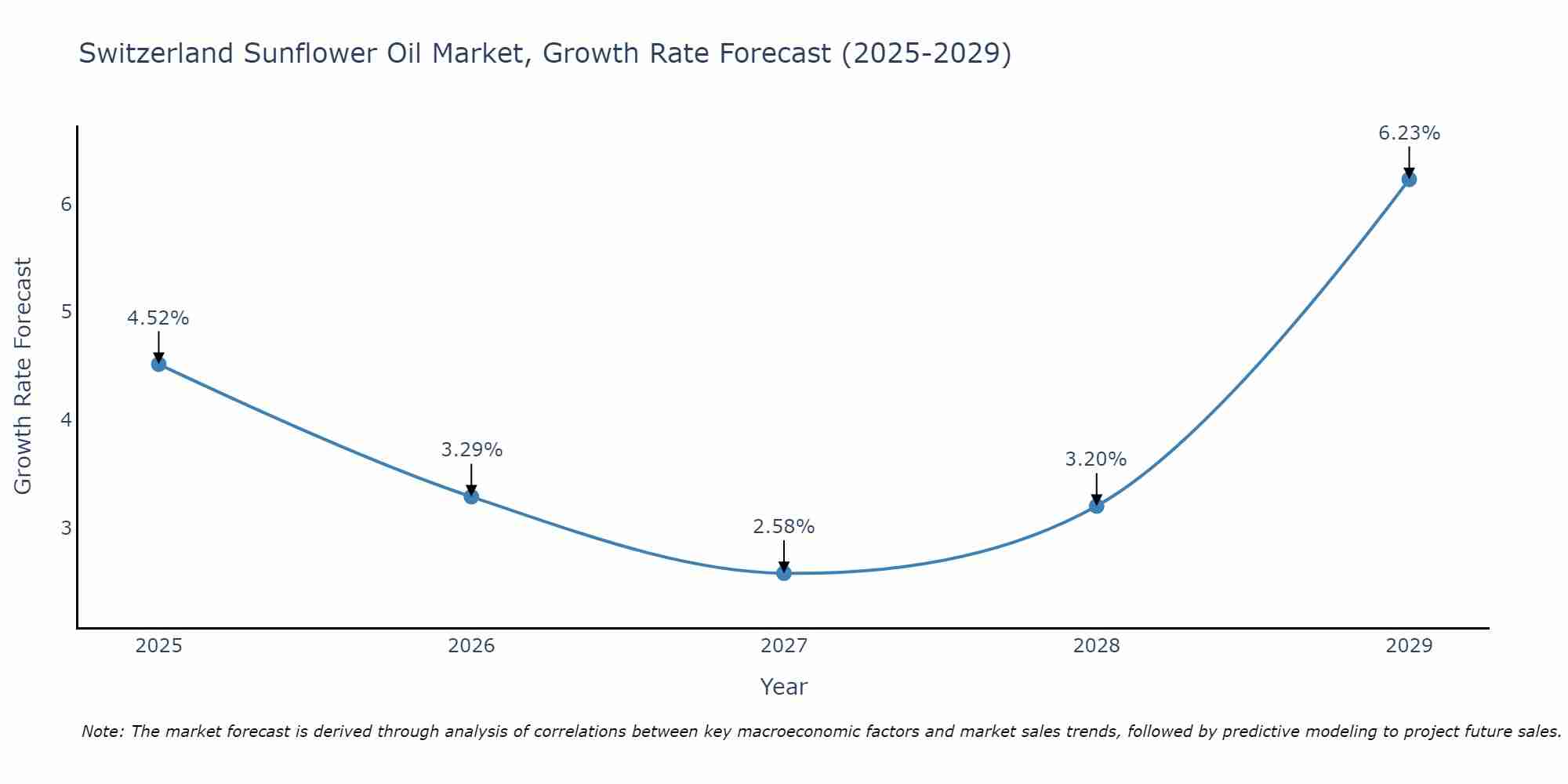 Switzerland Sunflower Oil Market Growth Rate