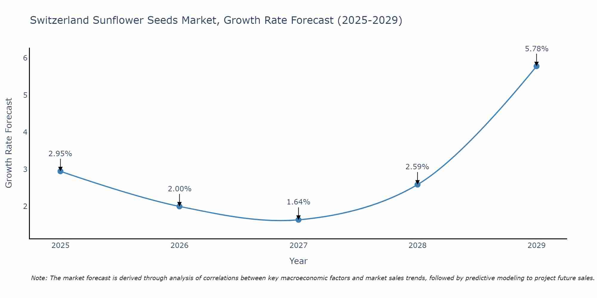 Switzerland Sunflower Seeds Market Growth Rate