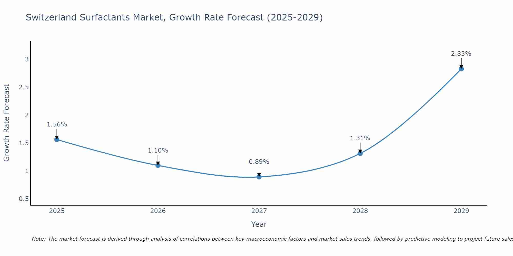 Switzerland Surfactants Market Growth Rate