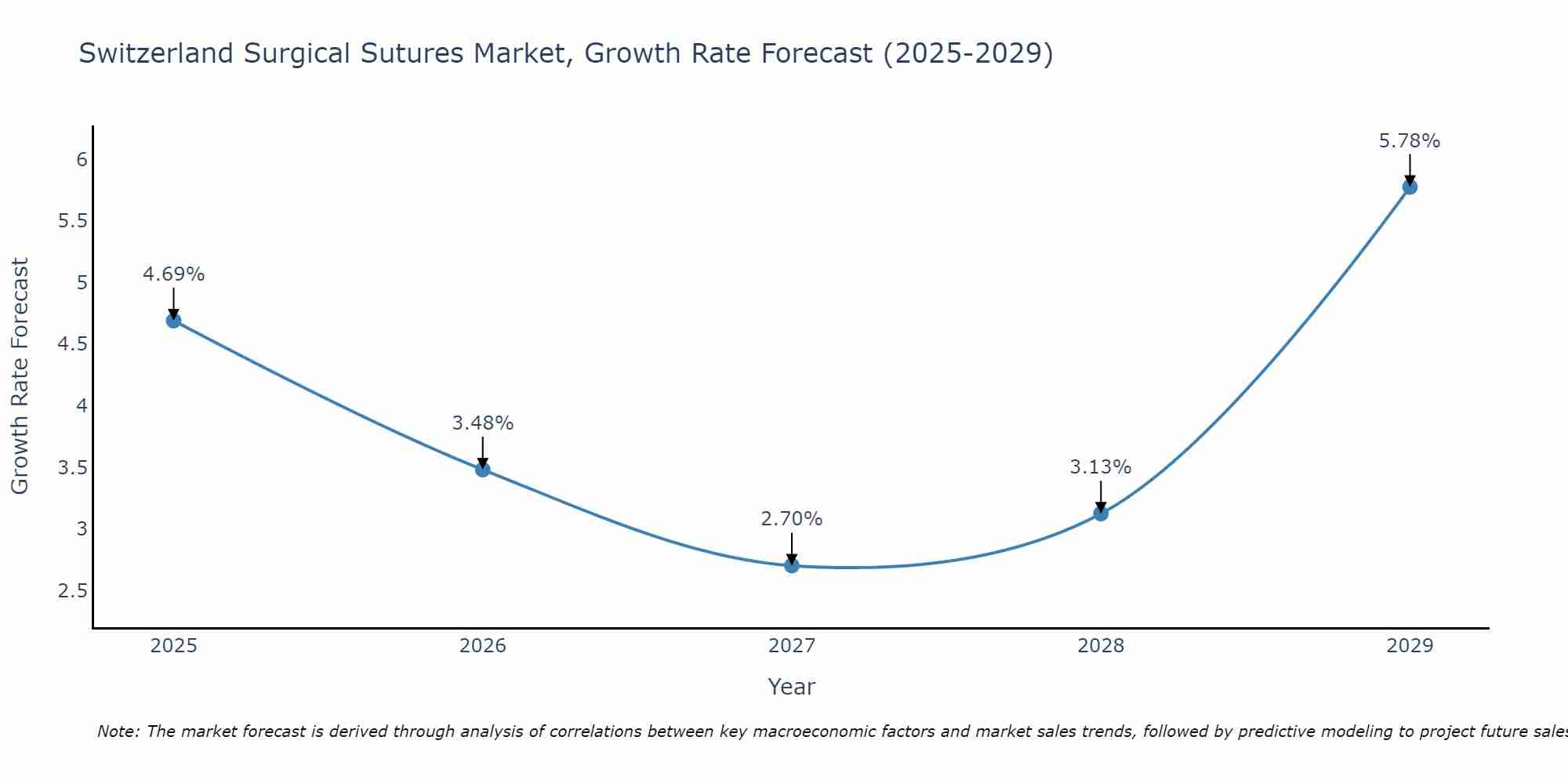 Switzerland Surgical Sutures Market Growth Rate