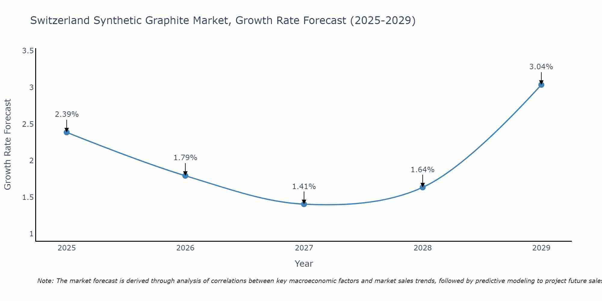 Switzerland Synthetic Graphite Market Growth Rate