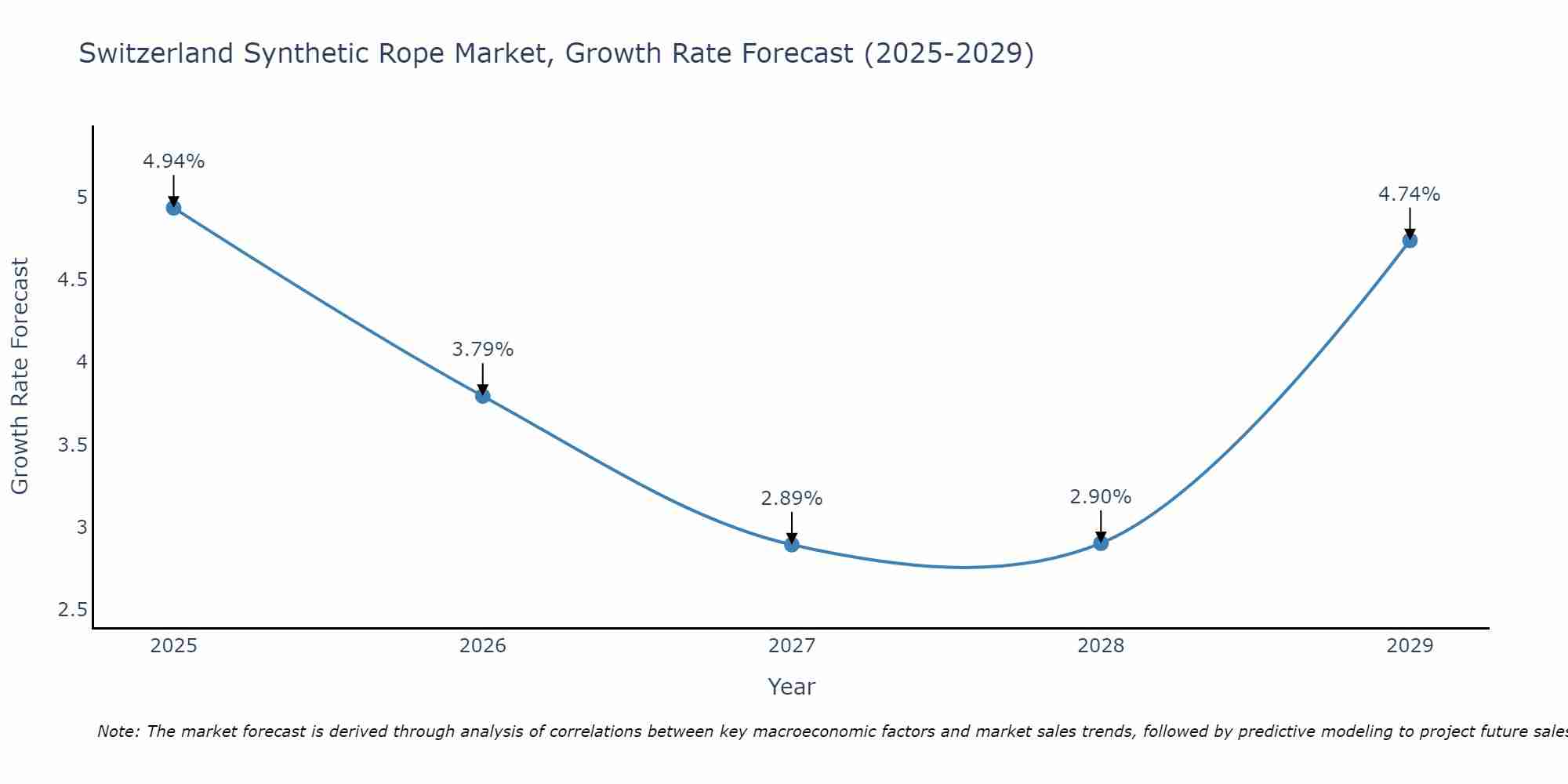 Switzerland Synthetic Rope Market Growth Rate