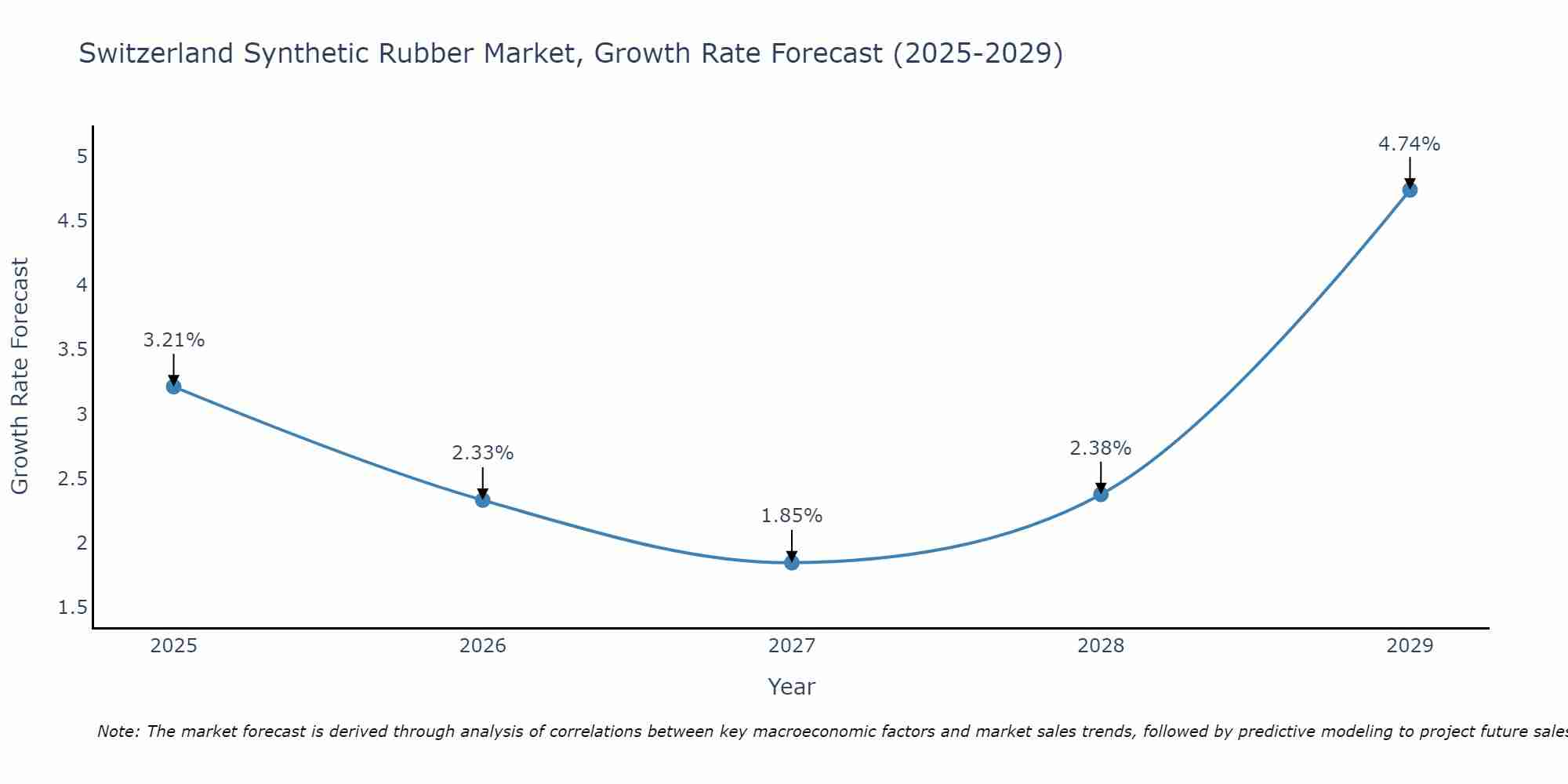 Switzerland Synthetic Rubber Market Growth Rate
