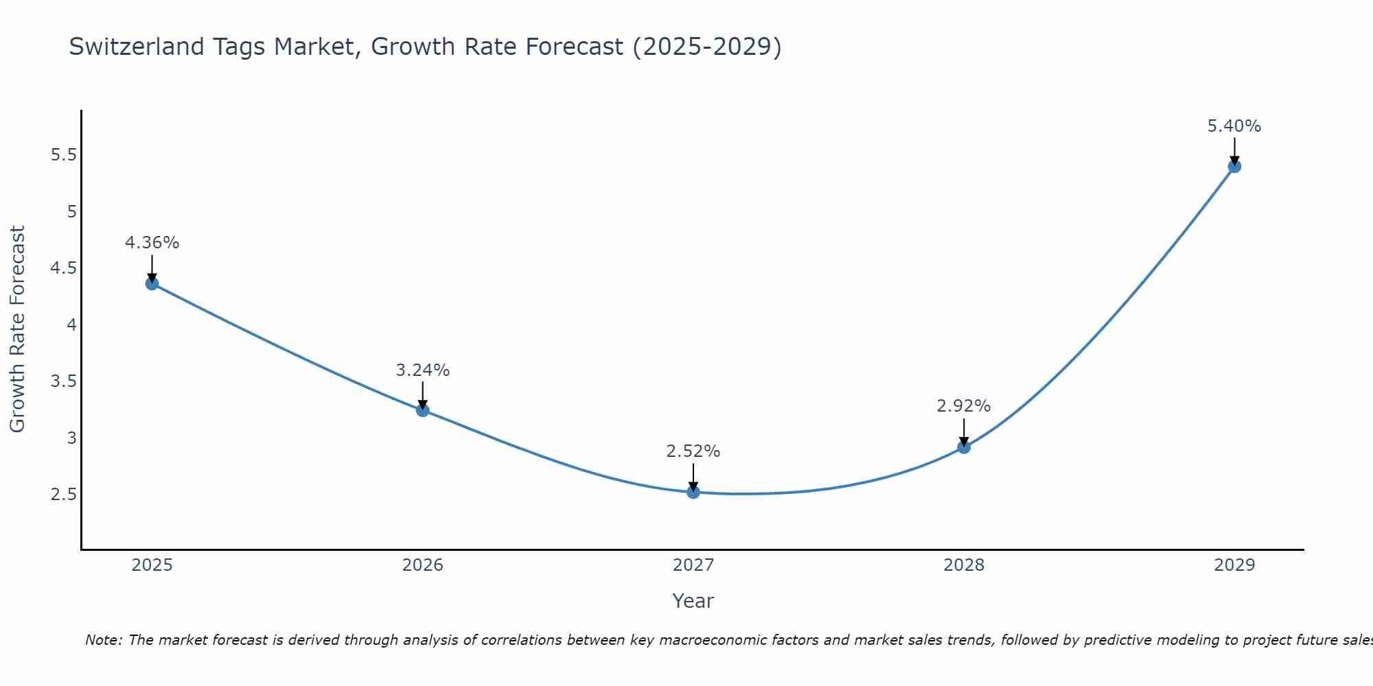 Switzerland Tags Market Size Growth Rate