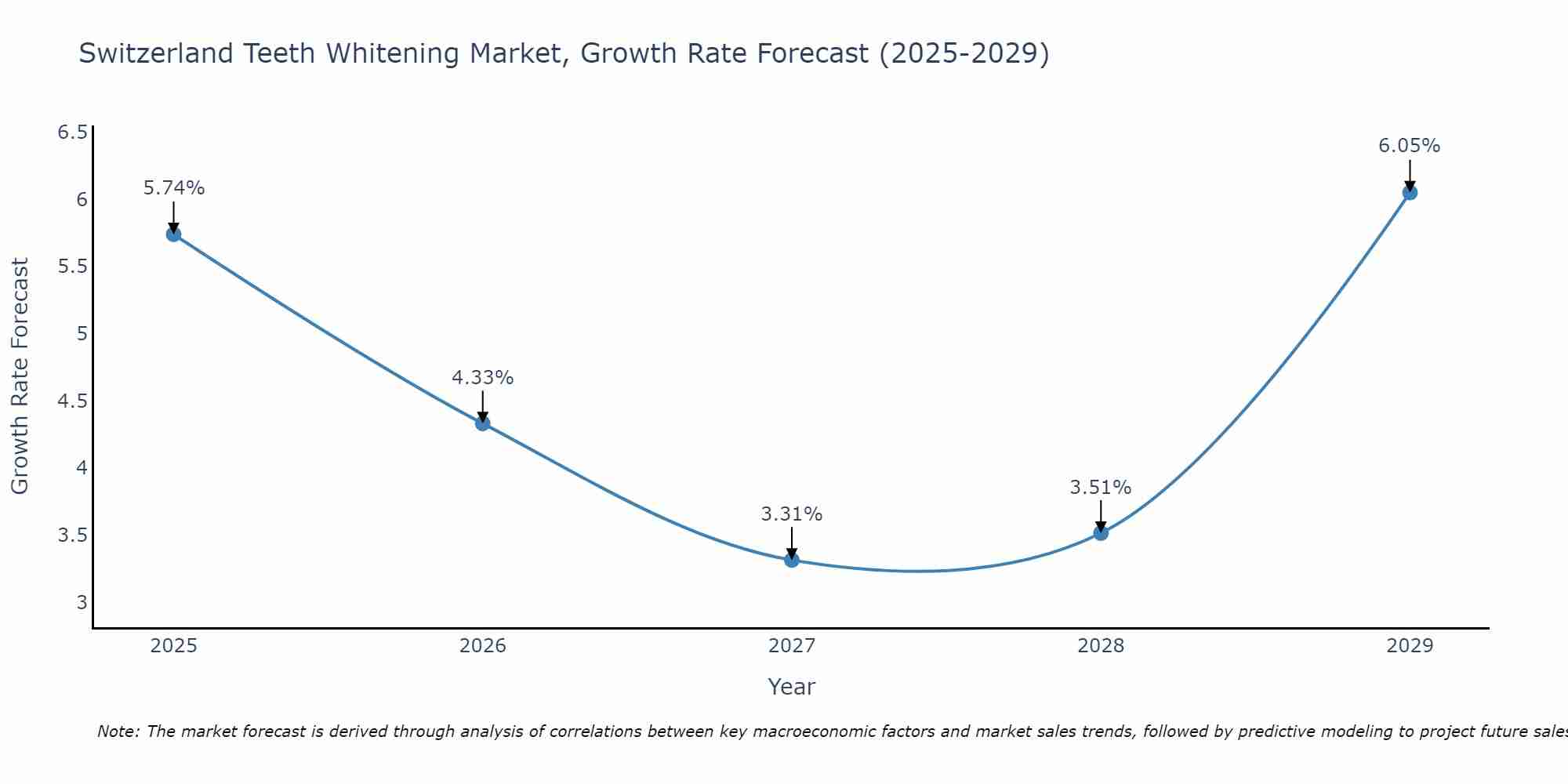 Switzerland Teeth Whitening Market Growth Rate