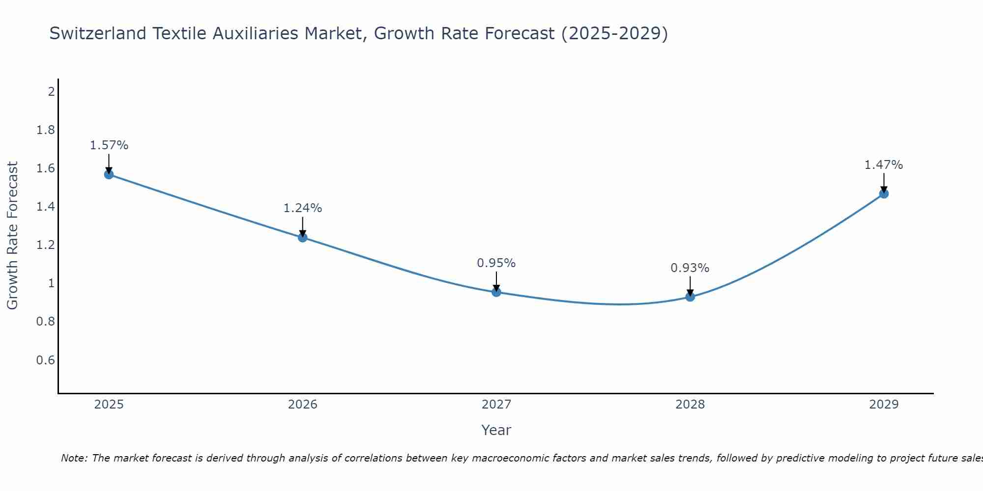 Switzerland Textile Auxiliaries Market Growth Rate