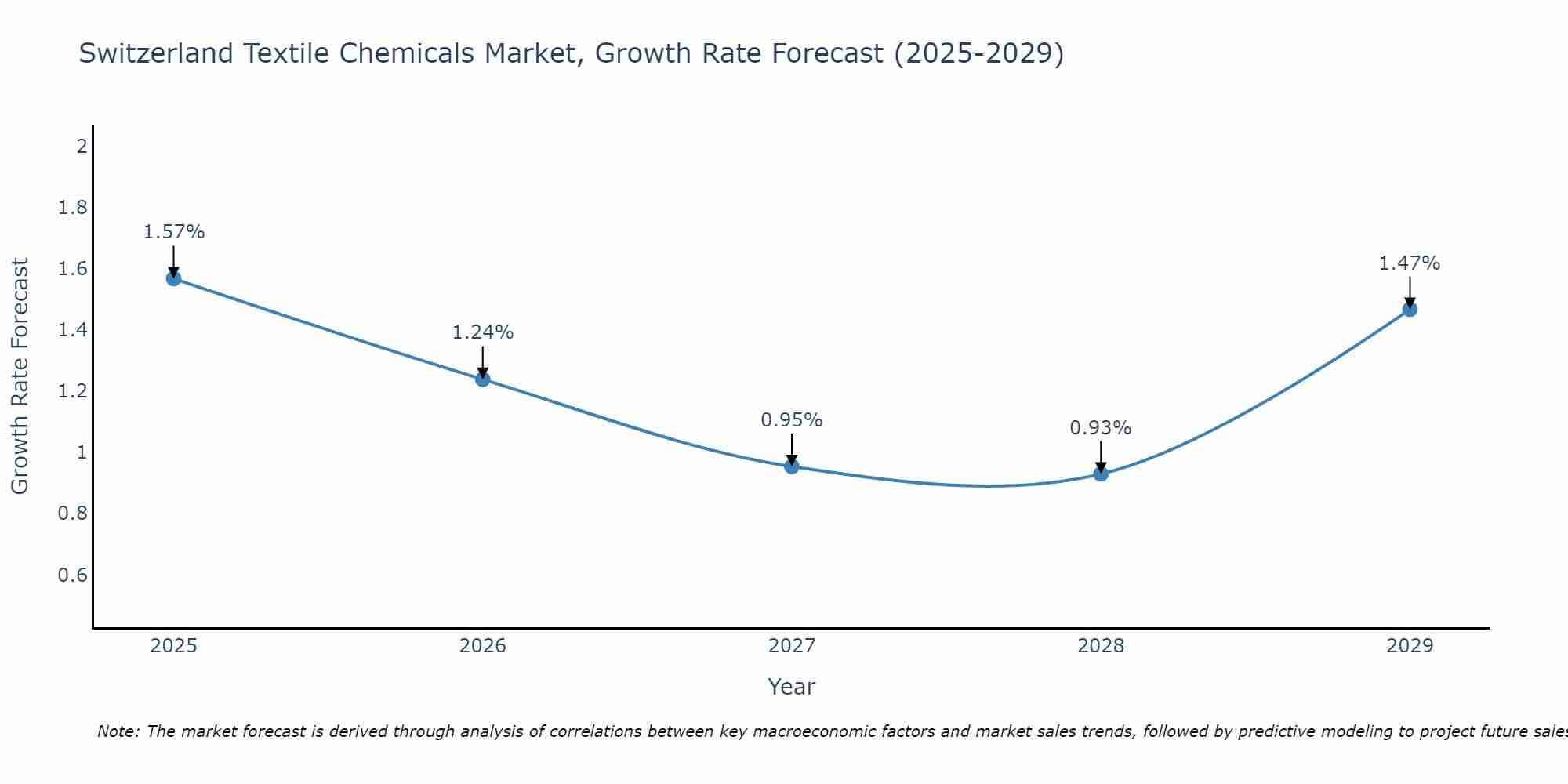 Switzerland Textile Chemicals Market Growth Rate