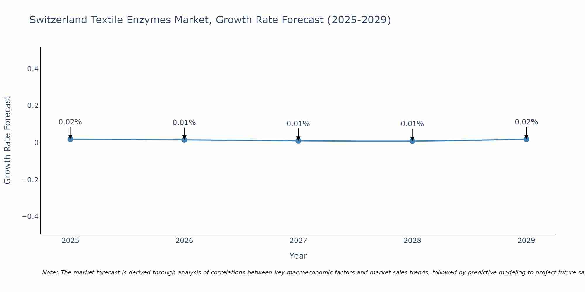 Switzerland Textile Enzymes Market Growth Rate