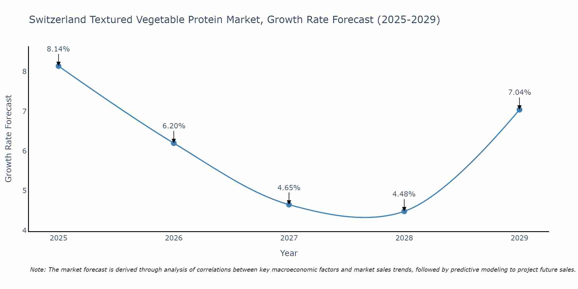 Switzerland Textured Vegetable Protein Market Growth Rate