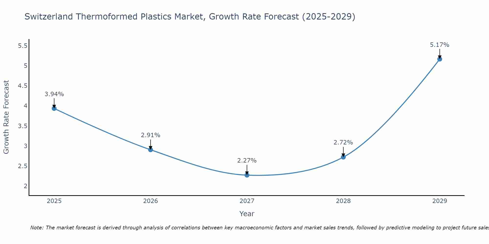 Switzerland Thermoformed Plastics Market Growth Rate