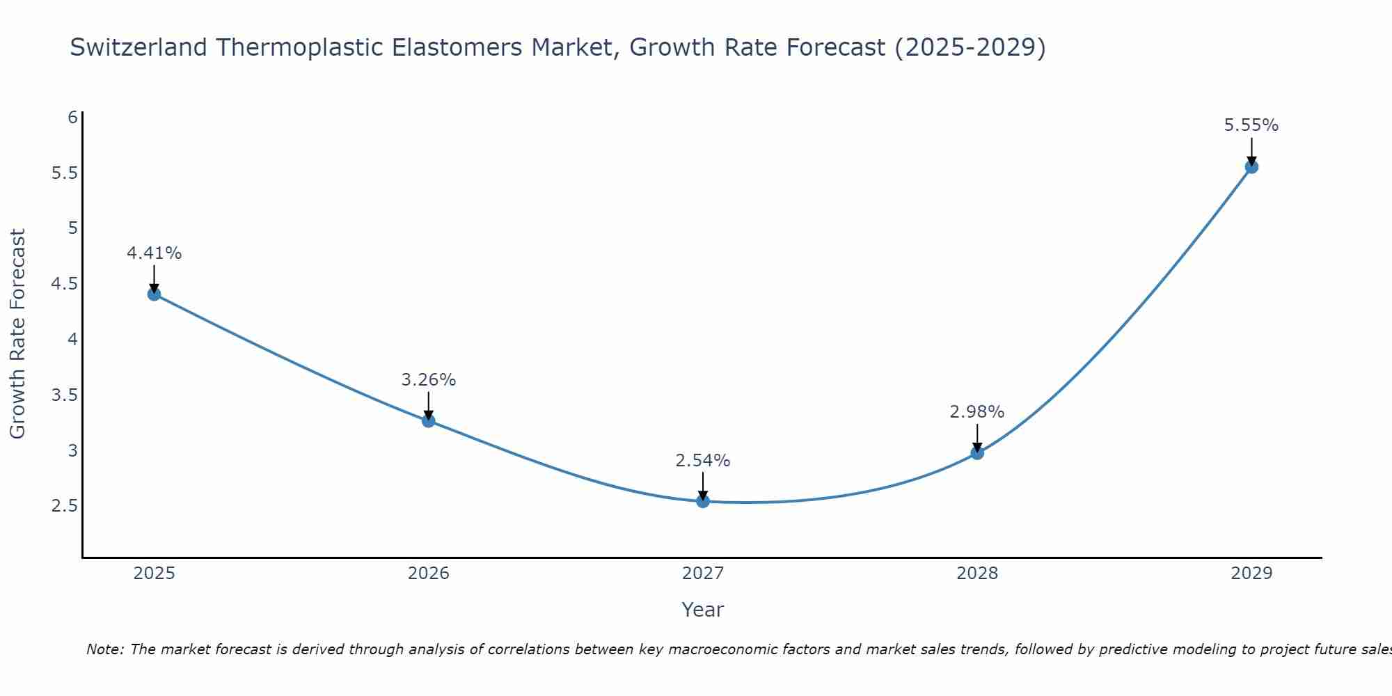 Switzerland Thermoplastic Elastomers Market Growth Rate