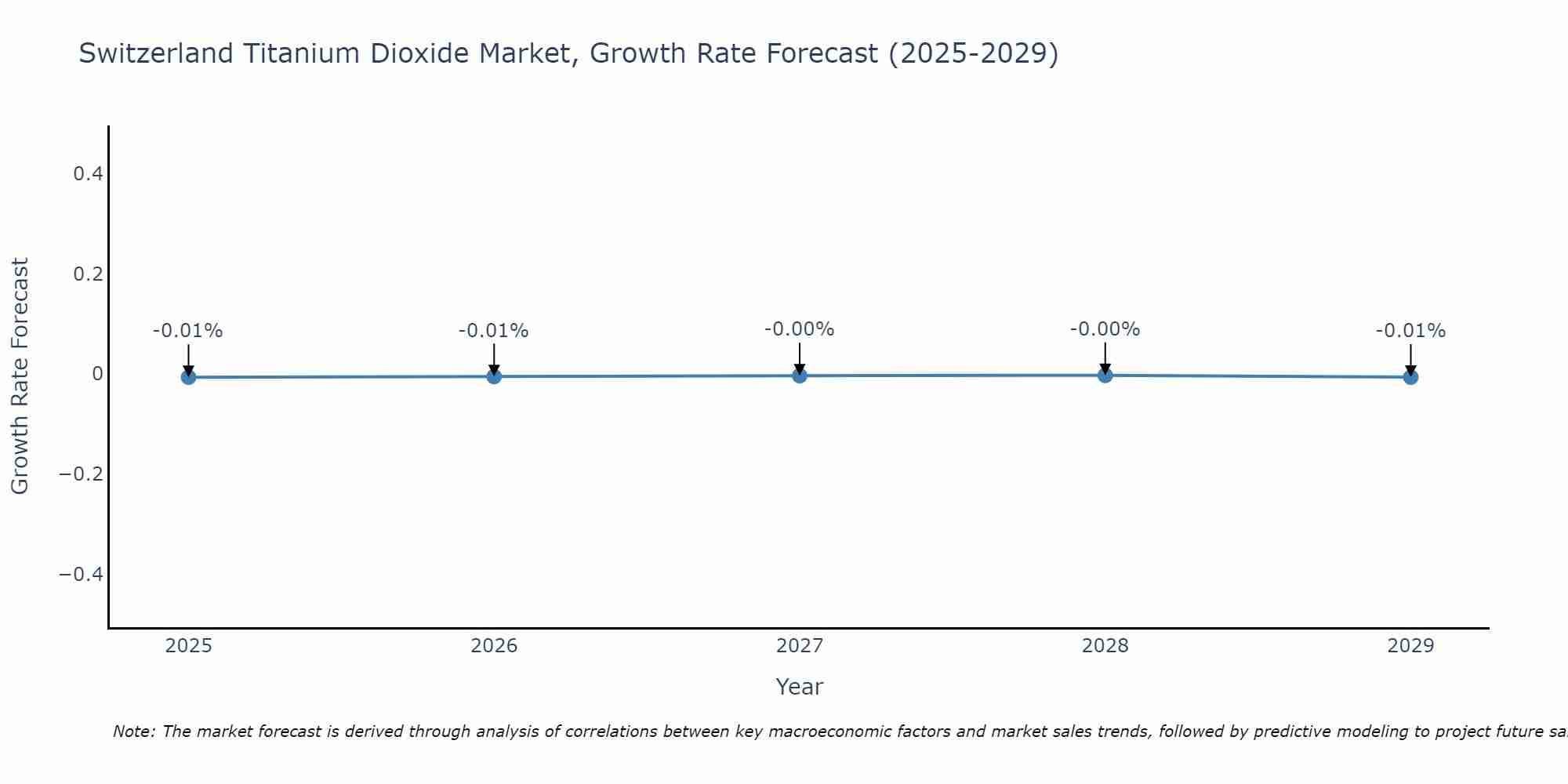 Switzerland Titanium Dioxide Market Size Growth Rate