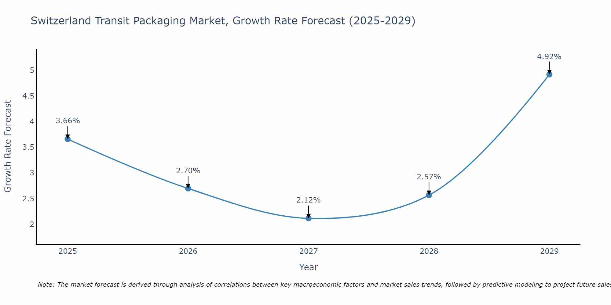 Switzerland Transit Packaging Market Growth Rate