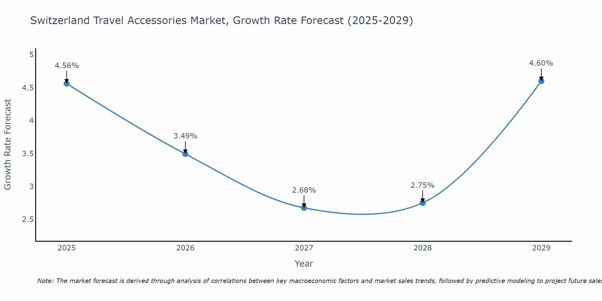 Switzerland Travel Accessories Market Growth Rate