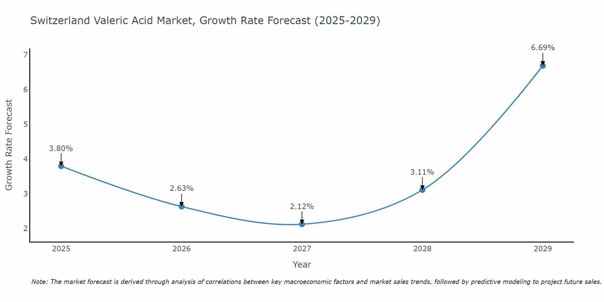 Switzerland Valeric Acid Market Size Growth Rate