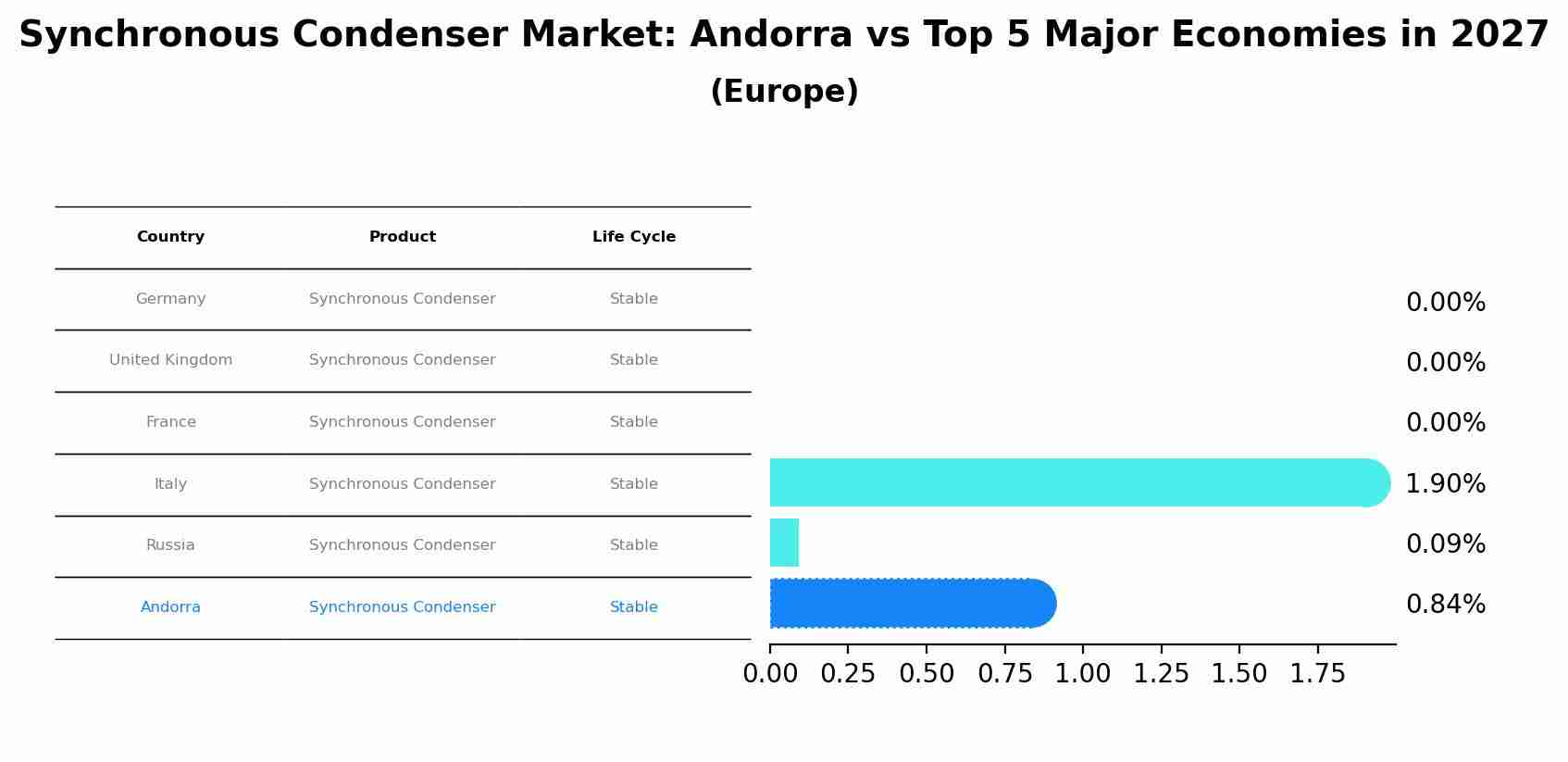 Synchronous Condenser Market: Andorra vs Top 5 Major Economies in 2027 (Europe)