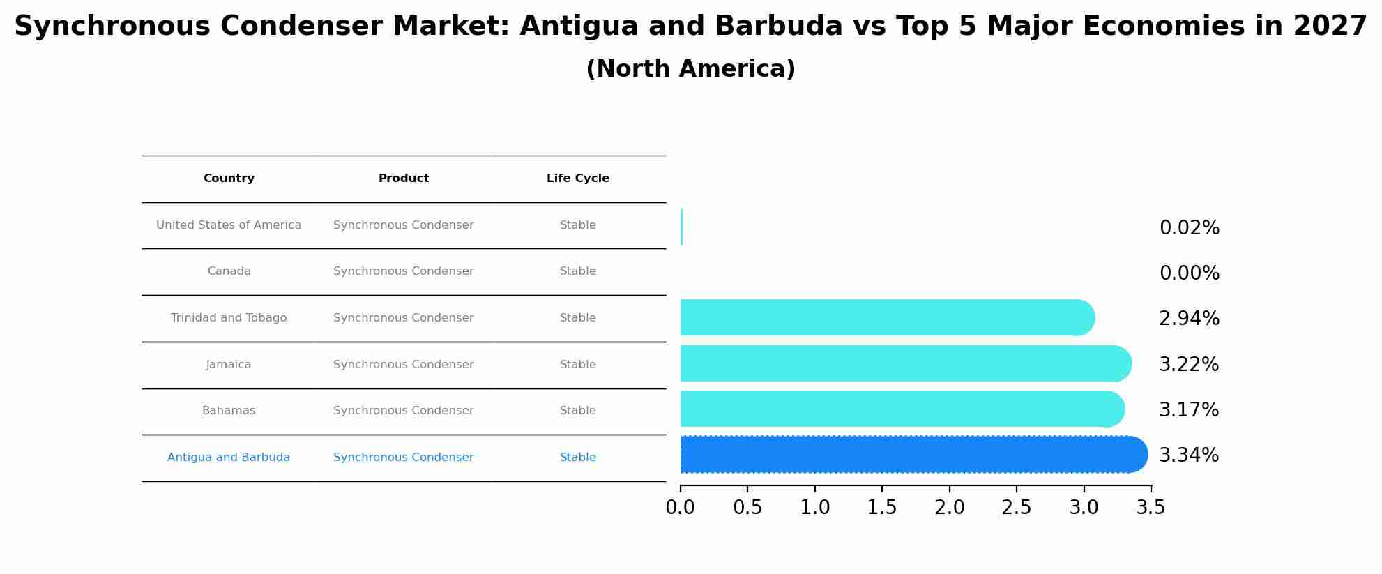 Synchronous Condenser Market: Antigua and Barbuda vs Top 5 Major Economies in 2027 (North America)