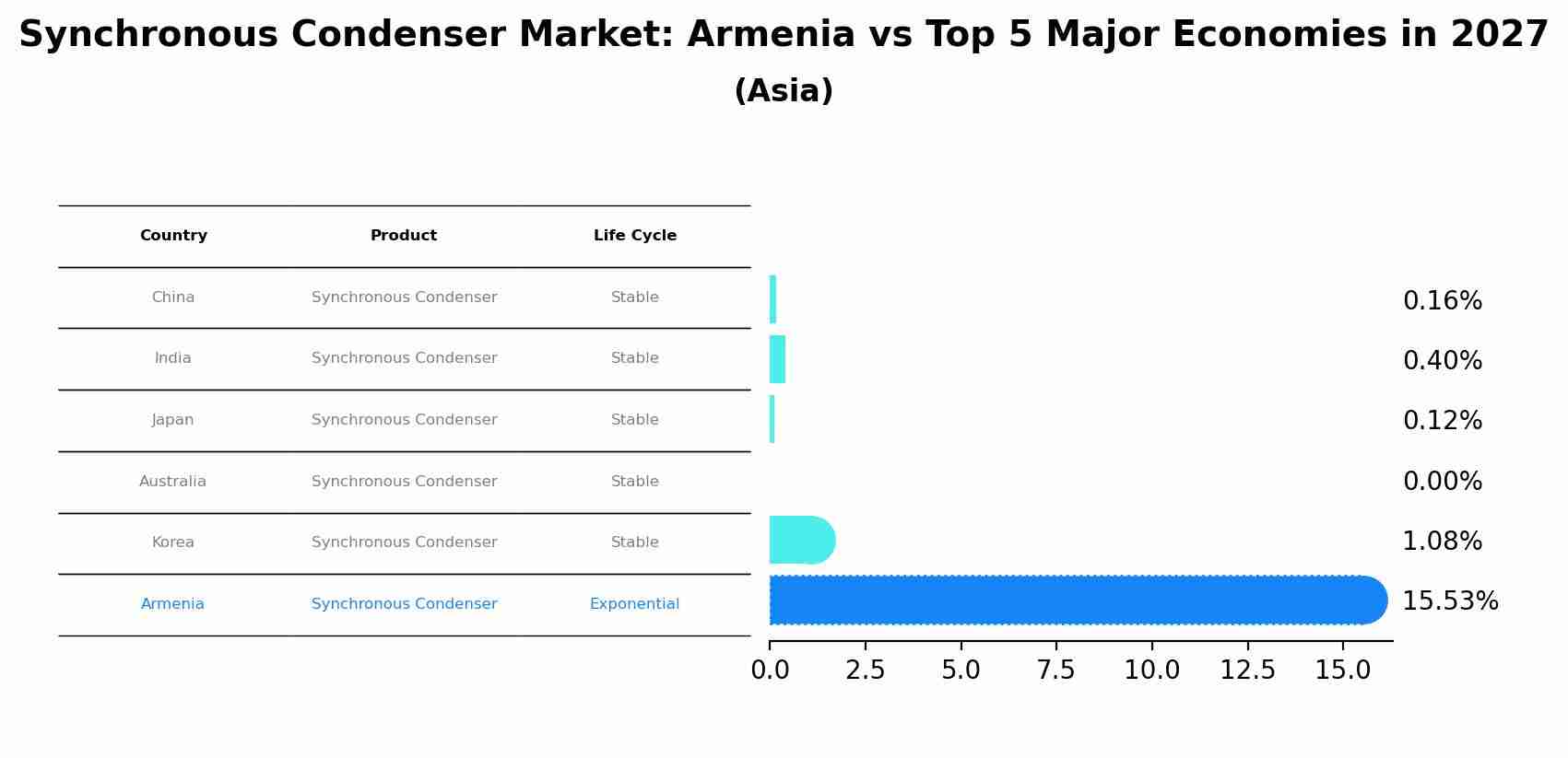 Synchronous Condenser Market: Armenia vs Top 5 Major Economies in 2027 (Asia)