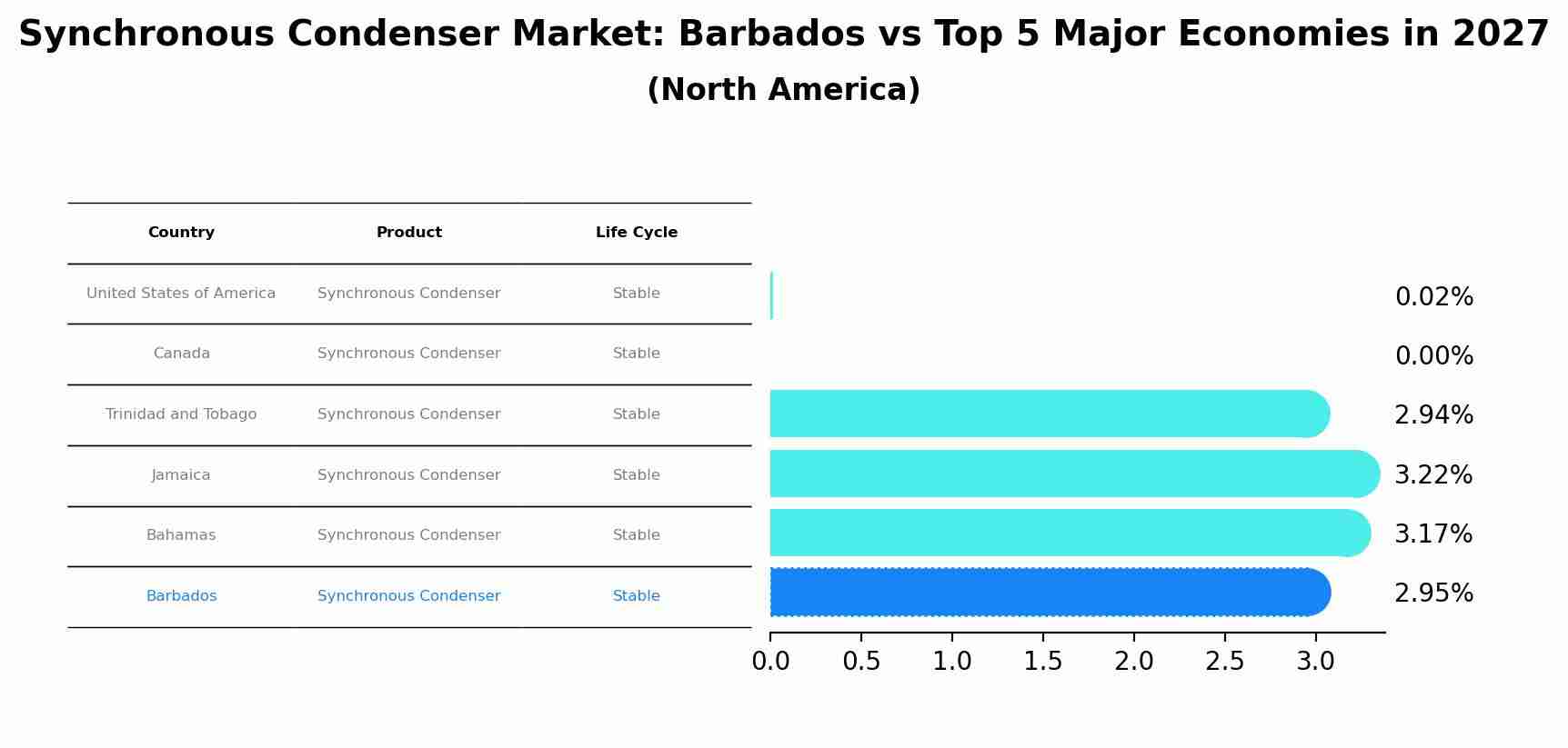 Synchronous Condenser Market: Barbados vs Top 5 Major Economies in 2027 (North America)