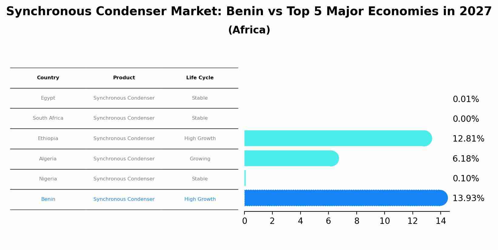 Synchronous Condenser Market: Benin vs Top 5 Major Economies in 2027 (Africa)
