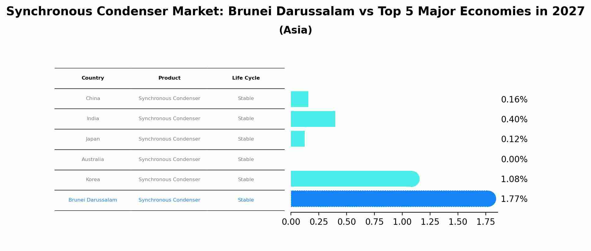 Synchronous Condenser Market: Brunei Darussalam vs Top 5 Major Economies in 2027 (Asia)