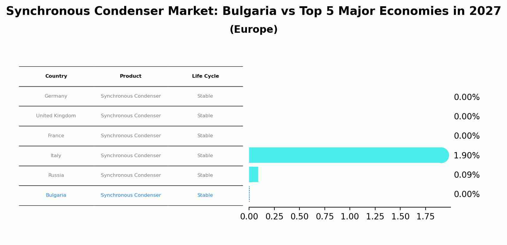 Synchronous Condenser Market: Bulgaria vs Top 5 Major Economies in 2027 (Europe)