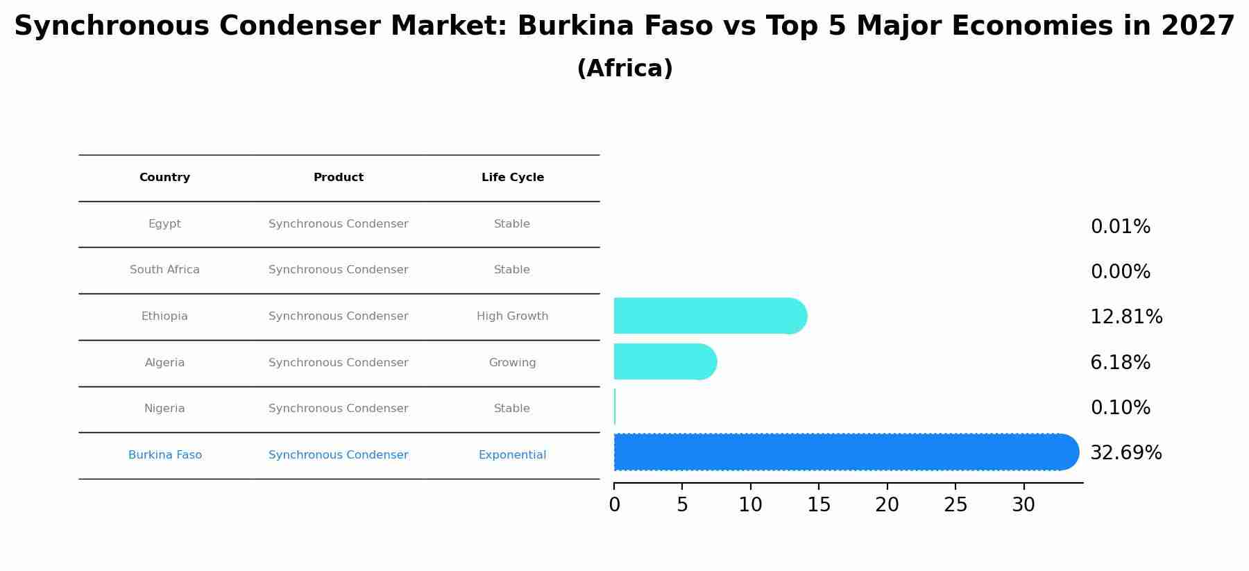 Synchronous Condenser Market: Burkina Faso vs Top 5 Major Economies in 2027 (Africa)