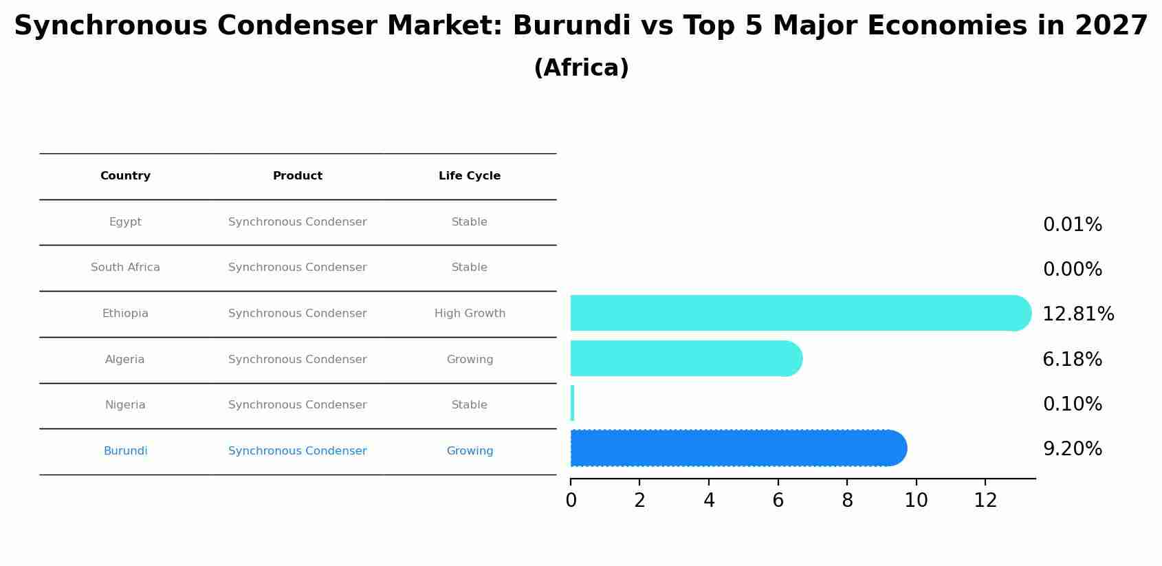 Synchronous Condenser Market: Burundi vs Top 5 Major Economies in 2027 (Africa)