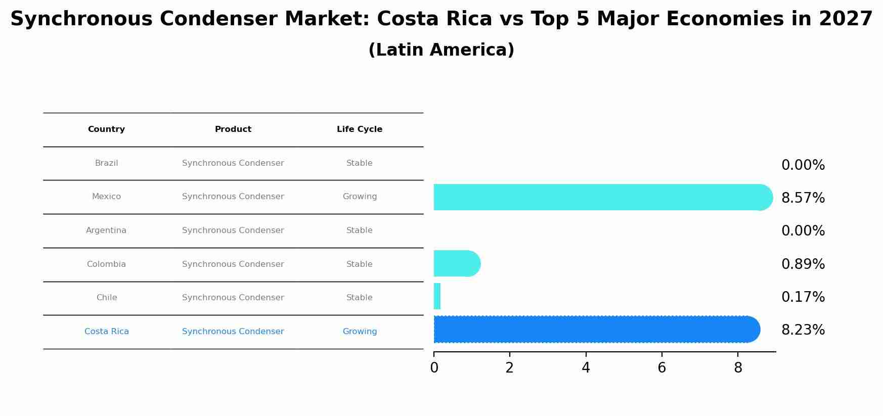 Synchronous Condenser Market: Costa Rica vs Top 5 Major Economies in 2027 (Latin America)