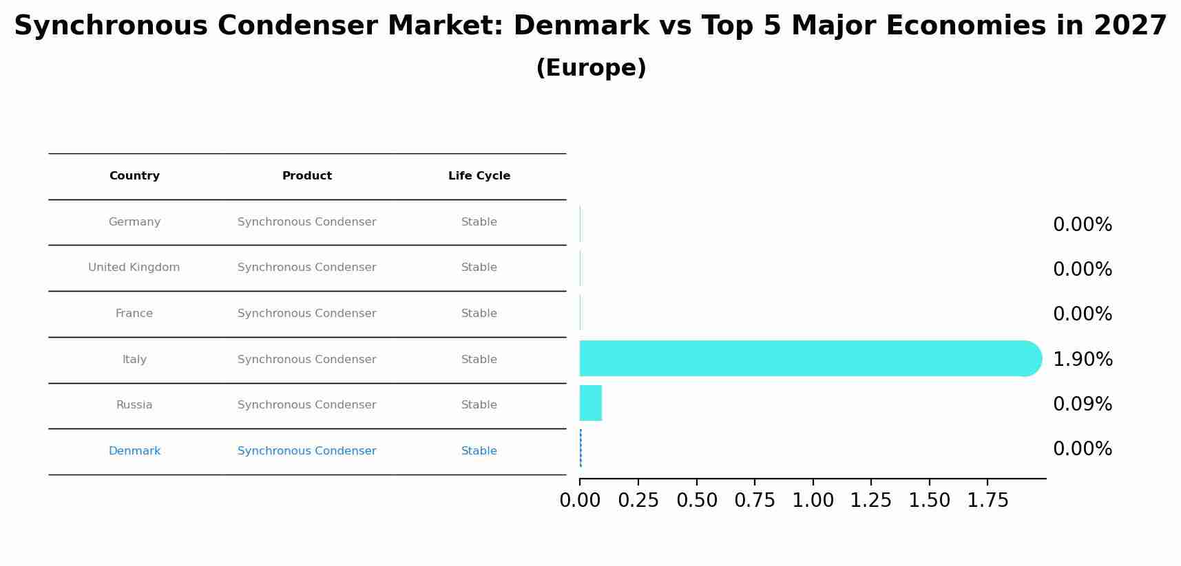 Synchronous Condenser Market: Denmark vs Top 5 Major Economies in 2027 (Europe)