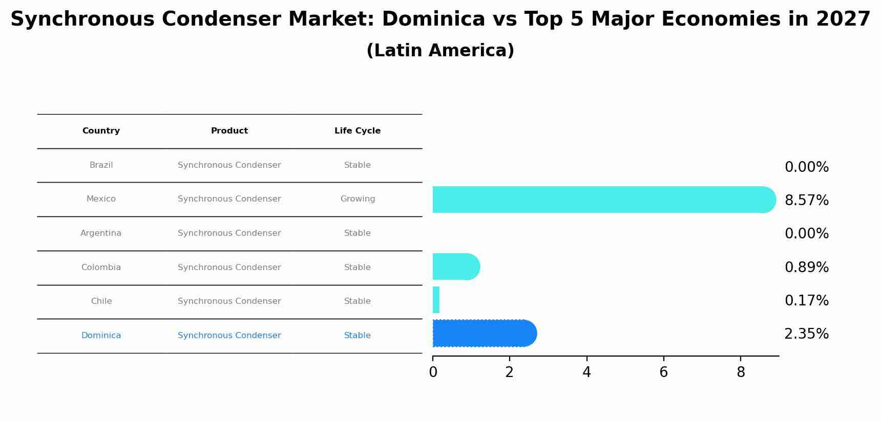 Synchronous Condenser Market: Dominica vs Top 5 Major Economies in 2027 (Latin America)
