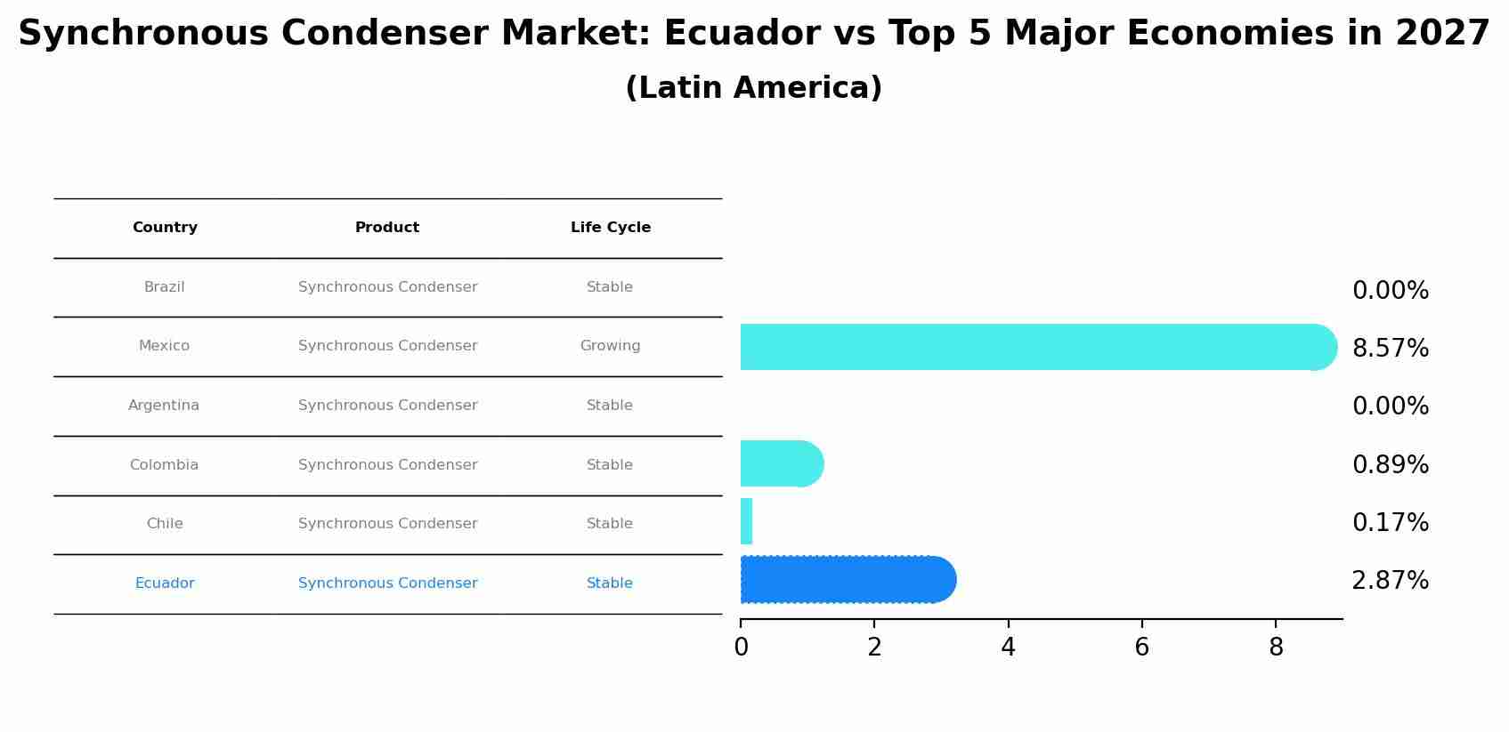 Synchronous Condenser Market: Ecuador vs Top 5 Major Economies in 2027 (Latin America)
