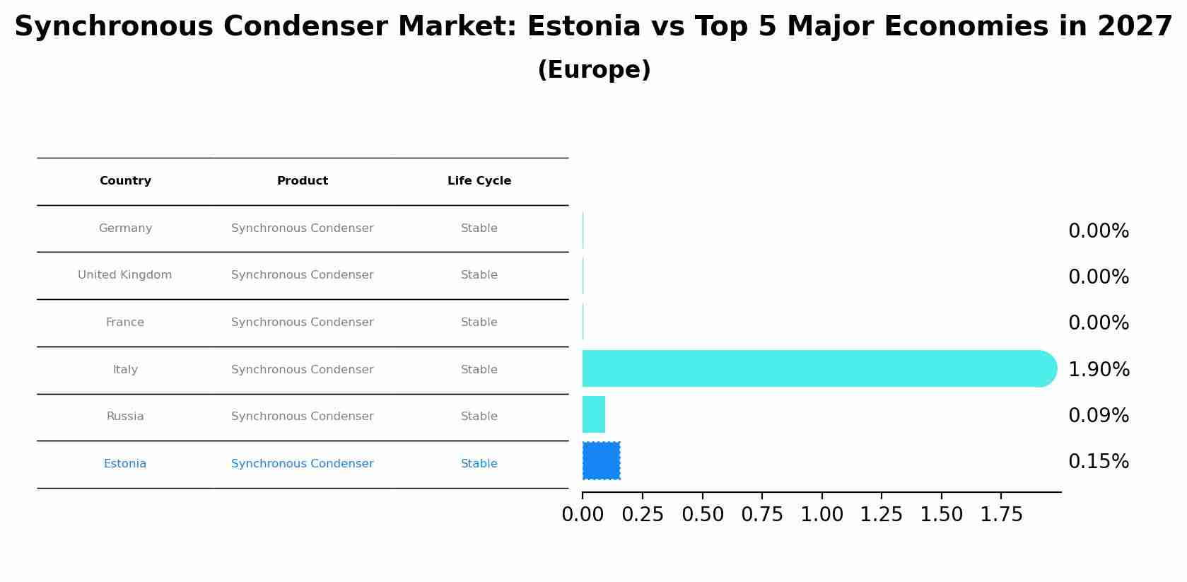 Synchronous Condenser Market: Estonia vs Top 5 Major Economies in 2027 (Europe)